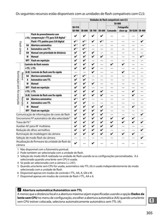 305
n
Os seguintes recursos estão disponíveis com as unidades de flash compatíveis com CLS:
1 Não disponível com a fotometria pontual.
2 Pode também ser selecionada com a unidade de flash.
3 Seleção do modo AA/A realizada na unidade de flash usando-se as configurações personalizadas. A é
selecionado quando uma lente sem CPU é usada.
4 Só pode ser selecionado com a câmera (0 247).
5 Quando uma lente sem CPU for usada, automático não TTL (A) é usado independentemente do modo
selecionado com a unidade de flash.
6 Disponível apenas em modos de controle i-TTL, AA, A, GN e M.
7 Disponível apenas em modos de controle de flash i-TTL, AA e A.
Unidades de flash compatíveis com CLS
SB-910
SB-900 SB-800 SB-700 SB-600
SU-800
SB-R200 SB-400Comando
Fotografia
close-up
Flashúnico
i-TTL
Flash de preenchimento com
compensação i-TTL para SLR digital1 z z z z — — — z
Flash i-TTL padrão para SLR digital z2 z2 z z2 — — — z
AA Abertura automática z3 z3 — — — — — —
A Automático sem TTL z3 z3 — — — — — —
GN Manual com prioridade de distância z z z — — — — —
M Manual z z z z — — — z4
RPT Flash em repetição z z — — — — — —
Iluminaçãosemfioavançada
Mestre
Controle do flash remoto z z z — z z — —
i-TTL i-TTL z z z — — — — —
[A:B] Controle do flash sem fio rápido — — z — — z — —
AA Abertura automática z 5 z5 — — — — — —
A Automático sem TTL z z — — — — — —
M Manual z z z — — — — —
RPT Flash em repetição z z — — — — — —
Remoto
i-TTL i-TTL z z z z — — z —
[A:B] Controle do flash sem fio rápido z z z z — — z —
AA Abertura automática z 5 z5 — — — — — —
A Automático sem TTL z z — — — — — —
M Manual z z z z — — z —
RPT Flash em repetição z z z z — — — —
Comunicação de informações de cores de flash z z z z — — — z
Sincronismo FP automático de alta velocidade6 z z z z z z z —
Trava de FV 7 z z z z z z z z
Auxiliar-AF para AF multiárea z z z z z — — —
Redução de olhos vermelhos z z z z — — — z
Iluminação de modelagem da câmera z z z z z z z —
Seleção de modo flash da câmera — — — — — — — z
Atualização do firmware da unidade de flash da
câmera
z — z — — — — —
A Abertura automática/Automático sem TTL
A menos que a distância focal e a abertura máxima sejam especificadas usando a opção Dados da
lente sem CPU no menu de configuração, escolher a abertura automática (AA) quando uma lente
sem CPU estiver colocada, seleciona automaticamente automático sem TTL (A).
 