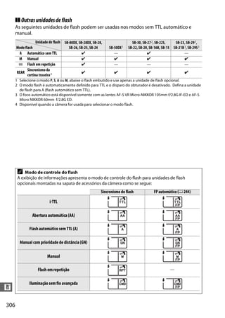 306
n
❚❚ Outrasunidadesdeflash
As seguintes unidades de flash podem ser usadas nos modos sem TTL automático e
manual.
Unidade de flash SB-80DX, SB-28DX, SB-28,
SB-26, SB-25, SB-24 SB-50DX1
SB-30, SB-272, SB-22S,
SB-22, SB-20, SB-16B, SB-15
SB-23, SB-293,
SB-21B3, SB-29S3Modo flash
A Automático sem TTL ✔ — ✔ —
M Manual ✔ ✔ ✔ ✔
G Flash em repetição ✔ — — —
REAR
Sincronismo da
cortina traseira4 ✔ ✔ ✔ ✔
1 Selecione o modo P, S, A ou M, abaixe o flash embutido e use apenas a unidade de flash opcional.
2 O modo flash é automaticamente definido para TTL e o disparo do obturador é desativado. Defina a unidade
de flash para A (flash automático sem TTL).
3 O foco automático está disponível somente com as lentes AF-S VR Micro-NIKKOR 105mm f/2.8G IF-ED e AF-S
Micro NIKKOR 60mm f/2.8G ED.
4 Disponível quando a câmera for usada para selecionar o modo flash.
A Modo de controle do flash
A exibição de informações apresenta o modo de controle do flash para unidades de flash
opcionais montadas na sapata de acessórios da câmera como se segue:
Sincronismo do flash FP automático (0 244)
i-TTL
Abertura automática (AA)
Flash automático sem TTL (A)
Manual com prioridade de distância (GN)
Manual
Flash em repetição —
Iluminação sem fio avançada
 
