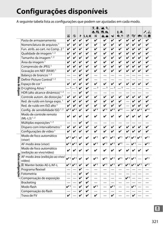 321
n
Configurações disponíveis
A seguinte tabela lista as configurações que podem ser ajustadas em cada modo.
i j P S,A,M
k, p,
n, o,
s
l, m,
r, t,
u, v w
x, y,
z, 0 % g i
u, 1,
2, 3
Menudedisparo
Pasta de armazenamento z z z z z z z z z z z z
Nomenclatura de arquivos1 z z z z z z z z z z z z
Fun. atrib. ao cart. no Comp. 2 1 z z z z z z z z z z z z
Qualidade de imagem 1, 2 z z z z z z z z z z z z
Tamanho da imagem 1, 2 z z z z z z z z z z z z
Área da imagem 1 z z z z z z z z z z z z
Compressão de JPEG 1 z z z z z z z z z z z z
Gravação em NEF (RAW) 1 z z z z z z z z z z z z
Balanço de brancos 1, 2 — — z z — — — — — — — —
Definir Picture Control 1, 2 — — z z — — — — — — — —
Espaço de cor 1 z z z z z z z z z z z z
D-Lighting Ativo 1 — 3 — 3 z z — 3 —3 —3 —3 — — — —
HDR (alto alcance dinâmico) 1, 2 — — z z — — — — — — — —
Controle autom. de distorção 1 z z z z z z z z z z z z
Red. de ruído em longa expo. 1 z z z z z z z z — z z z
Red. de ruído em ISO alto 1 z z z z z z z z — z z z
Config. de sensibilidade ISO 1, 2 z 4 z 4 z z z 4 z 4 z 4 z 4 — z 4 z 4 z 4
Modo de controle remoto
(ML-L3) 1, 2 z z z z z z z z z z z z
Múltiplas exposições 1, 2 — — z z — — — — — — — —
Disparo com intervalômetro 1 z z z z z z z z z z z z
Configurações de vídeo1 z z z z z z z z z z z z
Outrasconfigurações2
Modo de foco automático
(visor)
z 5 z 5 z z z 5 z 5 z 5 z 5 z5 z 5 z 5 z 5
AF modo área (visor) z 5 z 5 z z z 5 z 5 z 5 z 5 — z 5 — z 5
Modo de foco automático
(exibição ao vivo/vídeo)
z z z z z z z z z z z z
AF modo área (exibição ao vivo/
vídeo)
z 5 z 5 z z z 5 z 5 z 5 z 5 z 5 z 5 — z 5
A Manter botão AE-L/AF-L z 5 z 5 z z z 5 z 5 z 5 z 5 z 5 z 5 z 5 z 5
Programa flexível — — z — — — — — — — — —
Fotometria — — z z — — — — — — — —
Compensação de exposição — — z z — — — — z 5 — — —
Bracketing — — z z — — — — — — — —
Modo flash z 5 — z z z 5 — z 5 — — z 5 — —
Compensação do flash — — z z — — — — — — — —
Trava de FV z — z z z — z — — z — —
 