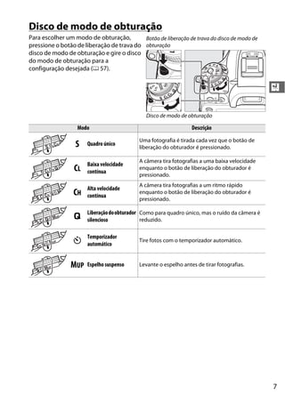 7
X
Disco de modo de obturação
Para escolher um modo de obturação,
pressione o botão de liberação de trava do
disco de modo de obturação e gire o disco
do modo de obturação para a
configuração desejada (0 57).
Modo Descrição
S Quadro único
Uma fotografia é tirada cada vez que o botão de
liberação do obturador é pressionado.
CL
Baixa velocidade
contínua
A câmera tira fotografias a uma baixa velocidade
enquanto o botão de liberação do obturador é
pressionado.
CH
Alta velocidade
contínua
A câmera tira fotografias a um ritmo rápido
enquanto o botão de liberação do obturador é
pressionado.
J
Liberaçãodoobturador
silencioso
Como para quadro único, mas o ruído da câmera é
reduzido.
E
Temporizador
automático
Tire fotos com o temporizador automático.
MUP Espelho suspenso Levante o espelho antes de tirar fotografias.
Botão de liberação de trava do disco de modo de
obturação
Disco de modo de obturação
 