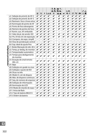 322
n
Configuraçõespersonalizadas6
a1: Seleção de priorid. de AF-C z z z z z z z z z z z z
a2: Seleção de priorid. de AF-S z z z z z z z z z z z z
a3: Rastream. foco c/trava-ativa z z z z z z z z z z z z
a4: Iluminação de ponto de AF z z z z z z z z z z z z
a5: Ponto de foco abrangente z z z z z z z z z z z z
a6: Número de pontos de foco z z z z z z z z z z z z
a7: Ilumin. aux. AF embutido z z z z z — — z — z — z
b1: Valor de pt. de sensib. ISO z z z z z z z z z z z z
b2: Pts. EV do ctrl. de exposição z z z z z z z z z z z z
b3: Compens. de expo. simplif. — — z z — — — — — — — —
b4: Área de ponderação central — — z z — — — — — — — —
b5: Exp. ideal de ajuste fino z z z z z z z z z z z z
c1: Botão liberação do obt. AE-L z z z z z z z z z z z z
c2: Temp. p/ deslig. do monitor z z z z z z z z z z z z
c3: Temporizador automático z z z z z z z z z z z z
c4: Tempo para desligamento
do monitor
z z z z z z z z z z z z
c5: Duração do sinal remoto
(ML-L3)
z z z z z z z z z z z z
d1: Bipe z z z z z z z z z z z z
d2: Exibição em grade no visor z z z z z z z z z z z z
d3: Exibição e ajuste de ISO z z z z z z z z z z z z
d4: Dicas na tela z z z z z z z z z z z z
d5: Modo CL vel. de disparo z z z z z z z z z z z z
d6: Máx. de disparos contínuos z z z z z z z z z z z z
d7: Seq. de número de arquivos z z z z z z z z z z z z
d8: Exibição de informações z z z z z z z z z z z z
d9: Iluminação do LCD z z z z z z z z z z z z
d10: Modo de retardo de expo.2 z z z z z z z z z z z z
d11: Aviso de flash — — z z — — — — — — — —
d12: Tipo de bateria MB-D15 z z z z z z z z z z z z
d13: Ordem da bateria z z z z z z z z z z z z
i j P S,A,M
k, p,
n, o,
s
l, m,
r, t,
u, v w
x, y,
z, 0 % g i
u, 1,
2, 3
 