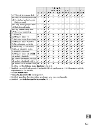 323
n
Configuraçõespersonalizadas6
e1: Veloc. de sincron. do flash z z z z z z z z z z z z
e2: Veloc. de obturador do flash — — z z — — — — — — — —
e3: Ctrl. de flash p/ flash emb./
Flash opcional
— — z z — — — — — — — —
e4: Comp. exposição para flash — — z z — — — — — — — —
e5: Flash de modelação — — z z — — — — — — — —
e6: Conj. de bracketing auto. — — z z — — — — — — — —
e7: Ordem de bracketing — — z z — — — — — — — —
f1: Botão OK z z z z z z z z z z z z
f2: Atribuir o botão Fn z z z z z z z z z z z z
f3: Atribuir o botão de previsão z z z z z z z z z z z z
f4: Atribuir o botão AE-L/AF-L z z z z z z z z z z z z
f5: Pers. discos de comando z z z z z z z z z z z z
f6: Bt. de disp. p/ usar o disco z z z z z z z z z z z z
f7: Liberar trava sem cartão z z z z z z z z z z z z
f8: Inverter indicadores z z z z z z z z z z z z
f9: Atribuir o botão MB-D15 4 z z z z z z z z z z z z
g1: Atribuir o botão Fn z z z z z z z z z z z z
g2: Atribuir o botão de previsão z z z z z z z z z z z z
g3: Atribuir o botão AE-L/AF-L z z z z z z z z z z z z
g4: Atribuir botão do obturador z z z z z z z z z z z z
1 Redefina com Redefinir o menu de disparo (0 224).
2 Redefinir com redefinição com dois botões (0 131). As configurações individuais para múltiplas
exposições não são afetadas.
3 Fixo em Automático.
4 Ctrl. auto. de sensib. ISO não disponível.
5 Redefinir quando o disco de modo é girado para uma nova configuração.
6 Redefinir com Redefinir config. personaliz. (0 231).
i j P S,A,M
k, p,
n, o,
s
l, m,
r, t,
u, v w
x, y,
z, 0 % g i
u, 1,
2, 3
 