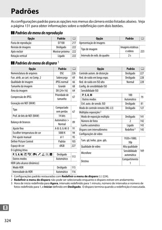 324
n
Padrões
As configurações padrão para as opções nos menus da câmera estão listadas abaixo. Veja
a página 131 para obter informações sobre a redefinição com dois botões.
❚❚ Padrõesdomenudereprodução
❚❚ Padrõesdomenudedisparo 1
1 Configurações padrão restauradas com Redefinir o menu de disparo (0 224).
2 Redefinir o menu de disparo não pode ser selecionado enquanto o disparo estiver em andamento.
3 Hora de início redefinida para Agora, intervalo redefinido para 1 minuto, número de intervalos e número de
fotos redefinido para 1, e Iniciar definido em Desligado. O disparo termina quando a redefinição é executada.
Opção Padrão 0
Pasta de reprodução D7100 217
Revisão de imagens Desligado 222
Após excluir Mostrar próxima 222
Rotação vertical Ligado 222
Apresentação de imagens
Tipo de imagem
Imagensestáticas
e vídeos 223
Intervalo de exib. do quadro 2 s
Opção Padrão 0
Opção Padrão 0
Nomenclatura de arquivos DSC 226
Fun. atrib. ao cart. no Comp. 2 Sobrecarga 69
Qualidade de imagem JPEG normal 66
Tamanho da imagem Grande 68
Área da imagem DX (24×16) 64
Compressão de JPEG
Prioridade de
tamanho
67
Gravação em NEF (RAW)
Tipo
Compactado
sem perdas 67
Prof. de bits de NEF (RAW) 14 bits
Balanço de brancos
Automático >
Normal
89
Ajuste fino A-B: 0, G-M: 0 91
Escolher temperatura de cor 5000 K 94
Pré-ajuste manual d-1 95
Definir Picture Control Padrão 105
Espaço de cor sRGB 227
D-Lighting Ativo
P, S, A, M, %, g, i, u, 1, 2, 3 Desligado
113
Outros modos Automático
HDR (alto alcance dinâmico)
Modo HDR Desligado 115
Intensidade do HDR Automático 116
Controle autom. de distorção Desligado 227
Red. de ruído em longa expo. Desligado 228
Red. de ruído em ISO alto Normal 228
Config. de sensibilidade ISO
Sensibilidade ISO
P, S, A, M 100
79
Outros modos Automático
Ctrl. auto. de sensib. ISO Desligado 81
Modo de controle remoto (ML-L3) Desligado 127
Múltiplas exposições2
Modo de exposição múltipla Desligado 141
Número de fotos 2 142
Ganho automático Ligado 143
Disparo com intervalômetro Redefinir3 145
Configurações de vídeo
Tam. qd./veloc. grav. qds.
1920×1080;
30p
169
Qualidade de vídeo Alta qualidade
Microfone
Sensibilidade
automática
Destino
Compartimento
1
Opção Padrão 0
 