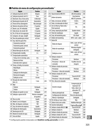 325
n
❚❚ Padrõesdomenudeconfiguraçõespersonalizadas *
* Configurações padrão restauradas com Redefinir config. personaliz. (0 231).
Opção Padrão 0
a1 Seleção de priorid. de AF-C Disparo 231
a2 Seleção de priorid. de AF-S Foco 231
a3 Rastream. foco c/trava ativa 3 (Normal) 232
a4 Iluminação de ponto de AF Automático 232
a5 Ponto de foco abrangente Não abranger 232
a6 Número de pontos de foco 51 pontos 233
a7 Ilumin. aux. AF embutido Ligado 233
b1 Valor de pt. de sensib. ISO 1/3 ponto 234
b2 Pts. EV do ctrl. de exposição 1/3 ponto 234
b3 Compens. de expo. simplif. Desligado 235
b4 Área de ponderação central ø 8 mm 236
b5 Exp. ideal de ajuste fino
Fotometria matricial 0
236Fotometria pond. central 0
Fotometria pontual 0
c1 Botão liberação do obt. AE-L Desligado 236
c2 Temporizador standby 6 s 237
c3 Temporizador automático
Temp. de ret. do temp. auto. 10 s
237Número de fotos 1
Intervalo entre capturas 0,5 s
c4 Temp. p/ deslig. do monitor
Reprodução 10 s
238
Menus 1 min
Exibição de informações 10 s
Revisão de imagem 4 s
Exibição ao vivo 10 min
c5 Duração do sinal remoto
(ML-L3)
1 min 238
d1 Bipe
Volume Desligado
238
Timbre Baixo
d2 Exibição em grade no visor Desligado 239
d3 Exibição e ajuste de ISO Mostrar contagem
de quadros
239
d4 Dicas na tela Ligado 239
d5 Modo CL vel. de disparo 3 qps 239
d6 Máx. de disparos contínuos 100 240
d7 Seq. de número de arquivos Ligado 240
d8 Exibição de informações Automático 241
d9 Iluminação do LCD Desligado 241
d10 Modo de retardo de expo. Desligado 241
d11 Aviso de flash Ligado 241
d12 Tipo de bateria MB-D15 LR6 (AA alcalina) 242
d13
Ordem da bateria
Usar baterias
MB-D15 primeiro
243
e1 Veloc. de sincron. do flash 1/250 s 244
e2 Veloc. de obturador do flash 1/60 s 245
e3 Ctrl. de flash p/ flash emb./
Flash opcional
TTL 246
e4 Comp. exposição para flash Quadro inteiro 250
e5 Flash de modelação Ligado 251
e6 Conj. de bracketing auto. AE e flash 251
e7 Ordem de bracketing MTR>sob>sobre 251
f1 Botão OK
Modo de disparo
Selec. o pto. de foco
central
252
Modo de reprodução
Miniatura ligada/
desligada
252
Exibição ao vivo
Selec. o pto. de foco
central
252
f2 Atribuir o botão Fn
Pressionar Nenhum 253
Pressionar + discos de
comando
Escolher área da
imagem
255
f3 Atribuir o botão de previsão
Pressionar Previsão 255
Pressionar +discosdecomando Nenhum 255
f4 Atribuir o botão AE-L/AF-L
Pressionar Trava de AE/AF 256
Pressionar +discosdecomando Nenhum 256
f5 Pers. discos de comando
Inverter rotação
Compensação de
exposição: U
Veloc./abert. do
obturador: U 257
Alterar principal/sub Desligado
Configuração de abertura Discode subcomando
Menus e reprodução Desligado
f6 Bt. de disp. p/ usar o disco Não 258
f7 Liberar trava sem cartão Habilitar liberação 258
f8 Inverter indicadores 258
f9 Atribuir o botão MB-D15 4 Trava de AE/AF 259
g1 Atribuir o botão Fn Nenhum 259
g2 Atribuir o botão de previsão Nenhum 260
g3 Atribuir o botão AE-L/AF-L Trava de AE/AF 260
g4 Atribuir botão do obturador Tirar fotografias 260
Opção Padrão 0
 