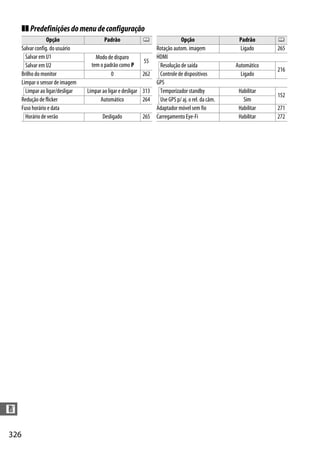 326
n
❚❚ Predefiniçõesdomenudeconfiguração
Opção Padrão 0
Salvar config. do usuário
Salvar em U1 Modo de disparo
tem o padrão como P
55
Salvar em U2
Brilho do monitor 0 262
Limpar o sensor de imagem
Limpar ao ligar/desligar Limpar ao ligar e desligar 313
Redução de flicker Automático 264
Fuso horário e data
Horário de verão Desligado 265
Rotação autom. imagem Ligado 265
HDMI
Resolução de saída Automático
216
Controle de dispositivos Ligado
GPS
Temporizador standby Habilitar
152
Use GPS p/ aj. o rel. da câm. Sim
Adaptador móvel sem fio Habilitar 271
Carregamento Eye-Fi Habilitar 272
Opção Padrão 0
 