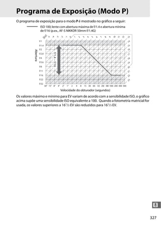 327
n
Programa de Exposição (Modo P)
O programa de exposição para o modo P é mostrado no gráfico a seguir:
Os valores máximo e mínimo para EV variam de acordo com a sensibilidade ISO, o gráfico
acima supõe uma sensibilidade ISO equivalente a 100. Quando a fotometria matricial for
usada, os valores superiores a 161/3 EV são reduzidos para 161/3 EV.
f/1.4
f/1
f/2
f/2.8
f/4
f/5.6
f/8
f/11
f/16
f/22
f/32
-4
-5
-3
12
13
-2
-1
0
1
2
3
4
5
6
7
8
9
10
11
30" 15" 8" 4" 2" 1" 2 4 8 15 30 60 125 250 500 1000 2000 4000 8000
222120191817161514
[EV]
23161
/3
f/1.4−f/16
ISO 100; lente com abertura máxima de f/1.4 e abertura mínima
de f/16 (p.ex., AF-S NIKKOR 50mm f/1.4G)
Velocidade do obturador (segundos)
Abertura
 