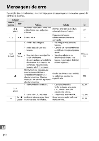 332
n
Mensagens de erro
Esta seção lista os indicadores e as mensagens de erro que aparecem no visor, painel de
controle e monitor.
Indicador
Problema Solução 0
Painel de
controle
Visor
B
(pisca)
O anel de abertura da lente não
está definido para a abertura
mínima.
Defina o anel para a abertura
mínima (número f maior).
27
H d Bateria fraca.
Prepare uma bateria
sobressalente totalmente
carregada.
22
H
(pisca)
d
(pisca)
• Bateria descarregada. • Recarregue ou substitua a
bateria.
xxvi, 22,
24
• Não é possível usar esta
bateria.
• Contate um representante de
assistência técnica autorizada
Nikon.
• Uma bateria recarregável de
Li-ion totalmente
descarregada ou uma bateria
de terceiros está inserida na
câmera ou no cartucho de
baterias MB-D15 opcional.
• Substitua a bateria, ou
recarregue a bateria se a
bateria recarregável de Li-ion
estiver esgotada.
F
Nenhuma lente colocada, ou
uma lente sem CPU está
colocada sem especificar a
abertura máxima. Abertura
mostrada em paradas a partir da
abertura máxima.
O valor da abertura será exibido
se a abertura máxima for
especificada.
149
i
(pisca)
• Nenhuma lente instalada. • Coloque uma lente.
Se for instalada uma lente
CPU, remova e instale
novamente a lente.
26, 295
• Lente sem CPU instalada. • Selecione o modo A ou M. 47, 298
—
2 4
(pisca)
A câmera não consegue focar
usando o foco automático.
Mude a composição ou foque
manualmente.
72, 78
 