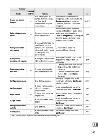 335
n
A pasta não contém
imagens.
—
Não há imagens no
cartão de memória ou
na(s) pasta(s)
selecionada(as) para
reprodução.
Selecione a pasta contendo
imagens a partir do menu Pasta
de reprodução ou insira um
cartão de memória contendo
imagens.
30, 217
Todasasimagensestão
ocultas.
—
Todas as fotos na pasta
atual estão ocultas.
Nenhuma imagem pode ser
reproduzida até que outra pasta
tenha sido selecionada ou
Ocultar imagem seja usada para
permitir que pelo menos uma
imagem seja exibida.
218
Não é possível exibir
este arquivo.
—
O arquivo foi criado ou
modificado em um
computador ou numa
câmera de outra marca,
ou o arquivo está
corrompido.
O arquivo não pode ser
reproduzido na câmera.
—
Não é possível
selecionarestearquivo.
—
A imagem selecionada
não pode ser retocada.
As imagens criadas com outros
dispositivos não podem ser
retocadas.
274
Não é possível editar
este vídeo.
—
O vídeo selecionado
não pode ser editado.
• Os vídeos criados com outros
dispositivos não podem ser
editados.
—
• Os vídeos devem ter pelo
menos dois segundos de
duração.
175
Verifique a impressora. — Erro de impressora.
Verifique a impressora. Para
continuar, selecione Continuar
(se disponível).
208 *
Verifique o papel. —
O papel na impressora
não é do tamanho
selecionado.
Insira o papel com o tamanho
correto e selecione Continuar.
208 *
Papel atolado. —
O papel está preso na
impressora.
Retire o papel preso e selecione
Continuar.
208 *
O papel acabou. —
A impressora está sem
papel.
Insira o papel com o tamanho
selecionado e escolha
Continuar.
208 *
Verifique o suprimento
de tinta.
— Erro de tinta.
Verifique a tinta. Para continuar,
selecione Continuar.
208 *
A tinta acabou. —
A impressora está sem
tinta.
Recoloque tinta e selecione
Continuar.
208 *
* Veja o manual da impressora para obter mais informações.
Indicador
Problema Solução 0Monitor
Painel de
controle
 