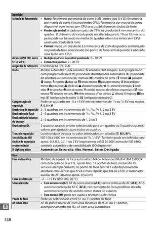338
n
Método de fotometria • Matriz: fotometria por matriz de cores II 3D (lentes tipo G e D); fotometria
por matriz de cores II (outras lentes CPU); fotometria por matriz de cores
disponível com lentes sem CPU se o usuário fornecer dados da lente
• Ponderação central: é dado um peso de 75% ao círculo de 8 mm no centro do
quadro. O diâmetro do círculo pode ser alterado para 6, 10 ou 13 mm ou o
peso pode ser baseado na média do quadro inteiro (as lentes sem CPU
usam um círculo de 8 mm)
• Pontual: mede um círculo de 3,5 mm (cerca de 2,5% do quadro) centralizado
no ponto de foco selecionado (no ponto de foco central quando é utilizada
uma lente sem CPU)
Alcance (ISO 100, lente
f/1.4, 20 °C)
• Medição matricial ou central ponderada: 0–20 EV
• Fotometria pontual: 2–20 EV
Acoplador dofotômetro Combinação CPU e AI
Modo Modos automáticos (i automático; j automático, flash desligado); autoprogramado
com programa flexível (P); prioridade do obturador automática (S); prioridade
de abertura automática (A); manual (M); modos de cena (k retrato; l paisagem;
p criança; m esportes; n close-up; o retrato noturno; r paisagem noturna; s festa/ambiente
interno; t praia/neve; u pôr do sol; v alvorada/crepúsculo; w ret. animal de estimação; x luz de
velas; y desabrochar; z cores do outono; 0 comida); modos de efeitos especiais (% visão
noturna; g rascunho em cores; i efeito miniatura; u cor seletiva; 1 silhueta; 2 high key; 3 low
key); U1 (configurações do usuário 1); U2 (configurações do usuário 2)
Compensação de
exposição
Pode ser ajustado em –5 a +5 EV em incrementos de 1/3 ou 1/2 EV nos modos
P, S, A e M
Bracketingde exposição 2–5 quadros em incrementos de 1/3, 1/2, 2/3 1, 2 ou 3 EV
Bracketing de flash 2–5 quadros em incrementos de 1/3, 1/2, 2/3 1, 2 ou 3 EV
Bracketing de balanço
de brancos
2–5 quadros em incrementos de 1, 2 ou 3
Bracketing ADL 2 quadros usando o valor selecionado para um quadro ou 3 quadros usando
valores pré-ajustados para todos os quadros
Trava de exposição Luminosidade travada no valor detectado com o botão A AE-L/AF-L
Sensibilidade ISO
(índice de exposição
recomendado)
ISO 100 a 6400 em incrementos de 1/3, 1/2 EV. Também pode ser definido para
aprox. 0,3, 0,5, 0,7, 1 ou 2 EV (equivalente a ISO 25 600) acima de ISO 6400;
controle automático de sensibilidade ISO disponível
D-Lighting ativo Automático, Extra-alto, Alto, Normal, Baixo, Desligado
Foco
Foco automático Módulo de sensor de foco automático Nikon Advanced Multi-CAM 3500DX
com detecção de fase TTL, ajuste fino, 51 pontos de foco (incluindo 15
sensores de tipo cruzado; os ponto de foco central 1 está disponível em
aberturas mais lentas que f/5.6 e mais rápidas que f/8 ou a f/8), e iluminador
auxiliar de AF (alcance aprox. 0,5a3 m)
Faixa de detecção –2 – +19 EV (ISO 100, 20 °C)
Servo da lente • Focoautomático(AF): AF de servo único (AF-S); servo contínuo de AF (AF-C); AF-S
automático/seleção AF-C (AF-A); rastreamento de foco preditivo ativado
automaticamente de acordo com o status do assunto
• Foco manual (M): pode ser usada a telemetria eletrônica
Ponto de foco Pode ser selecionado entre 51 ou 11 pontos de foco
AF modo área AF de ponto único; AF com área dinâmica de 9, 21 ou 51 pontos,
acompanhamento em 3D, AF com área-automática
Exposição
 