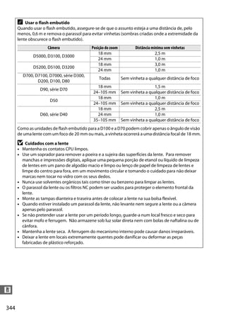 344
n
A Usar o flash embutido
Quando usar o flash embutido, assegure-se de que o assunto esteja a uma distância de, pelo
menos, 0,6 m e remova o parassol para evitar vinhetas (sombras criadas onde a extremidade da
lente obscurece o flash embutido).
Câmera Posição do zoom Distância mínima sem vinhetas
D5000, D3100, D3000
18 mm 2,5 m
24 mm 1,0 m
D5200, D5100, D3200
18 mm 3,0 m
24 mm 1,0 m
D700, D7100, D7000, série D300,
D200, D100, D80
Todas Sem vinheta a qualquer distância de foco
D90, série D70
18 mm 1,5 m
24–105 mm Sem vinheta a qualquer distância de foco
D50
18 mm 1,0 m
24–105 mm Sem vinheta a qualquer distância de foco
D60, série D40
18 mm 2,5 m
24 mm 1,0 m
35–105 mm Sem vinheta a qualquer distância de foco
Como as unidades de flash embutido para a D100 e a D70 podem cobrir apenas o ângulo de visão
de uma lente com um foco de 20 mm ou mais, a vinheta ocorrerá a uma distância focal de 18 mm.
D Cuidados com a lente
• Mantenha os contatos CPU limpos.
• Use um soprador para remover a poeira e a sujeira das superfícies da lente. Para remover
manchas e impressões digitais, aplique uma pequena porção de etanol ou líquido de limpeza
de lentes em um pano de algodão macio e limpo ou lenço de papel de limpeza de lentes e
limpe do centro para fora, em um movimento circular e tomando o cuidado para não deixar
marcas nem tocar no vidro com os seus dedos.
• Nunca use solventes orgânicos tais como tíner ou benzeno para limpar as lentes.
• O parassol da lente ou os filtros NC podem ser usados para proteger o elemento frontal da
lente.
• Monte as tampas dianteira e traseira antes de colocar a lente na sua bolsa flexível.
• Quando estiver instalado um parassol da lente, não levante nem segure a lente ou a câmera
apenas pelo parassol.
• Se não pretender usar a lente por um período longo, guarde-a num local fresco e seco para
evitar mofo e ferrugem. Não armazene sob luz solar direta nem com bolas de naftalina ou de
cânfora.
• Mantenha a lente seca. A ferrugem do mecanismo interno pode causar danos irreparáveis.
• Deixar a lente em locais extremamente quentes pode danificar ou deformar as peças
fabricadas de plástico reforçado.
 