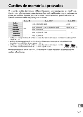 347
n
Cartões de memória aprovados
Os seguintes cartões de memória SD foram testados e aprovados para o uso na câmera.
Cartões com velocidades de gravação classe 6 ou mais rápidos são recomendados para a
gravação de vídeo. A gravação pode terminar inesperadamente quando são usados
cartões com velocidades de gravação mais lentas.
1 Verifique se quaisquer leitores de cartões ou outros dispositivos com os quais o cartão será usado suportam
cartões de 2 GB.
2 Verifique se quaisquer leitores de cartões ou outros dispositivos com os quais o cartão será usado são
compatíveis com o SDHC. A câmera suporta o UHS-I.
3 Verifique se quaisquer leitores de cartões ou outros dispositivos com os quais o cartão
será usado são compatíveis com o SDXC. A câmera suporta o UHS-I.
Outros cartões não foram testados. Para obter mais detalhes sobre os cartões acima,
contate o fabricante.
Cartões SD Cartões SDHC 2 Cartões SDXC3
SanDisk
2 GB1
4 GB, 8 GB, 16 GB, 32 GB 64 GB
Toshiba
Panasonic 4 GB, 6 GB, 8 GB, 12 GB, 16 GB, 24 GB, 32 GB 48 GB, 64 GB
Lexar Media 4 GB, 8 GB, 16 GB
—
Platinum II
4 GB, 8 GB, 16 GB, 32 GB
Professional
Full-HD Video — 4 GB, 8 GB, 16 GB
 