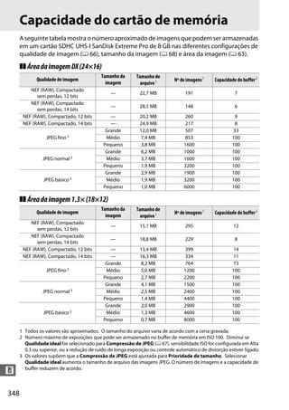 348
n
Capacidade do cartão de memória
A seguinte tabela mostra o número aproximado de imagens que podem ser armazenadas
em um cartão SDHC UHS-I SanDisk Extreme Pro de 8 GB nas diferentes configurações de
qualidade de imagem (0 66), tamanho da imagem (0 68) e área da imagem (0 63).
❚❚ ÁreadaimagemDX(24×16)
❚❚ Áreadaimagem1.3×(18×12)
1 Todos os valores são aproximados. O tamanho do arquivo varia de acordo com a cena gravada.
2 Número máximo de exposições que pode ser armazenado no buffer de memória em ISO 100. Diminui se
Qualidade ideal for selecionado para Compressão de JPEG (0 67), sensibilidade ISO for configurada em Alta
0.3 ou superior, ou a redução de ruído de longa exposição ou controle automático de distorção estiver ligado.
3 Os valores supõem que a Compressão de JPEG está ajustada para Prioridade de tamanho. Selecionar
Qualidade ideal aumenta o tamanho de arquivo das imagens JPEG. O número de imagens e a capacidade de
buffer reduzem de acordo.
Qualidade de imagem
Tamanho da
imagem
Tamanho de
arquivo1 Nº de imagens1
Capacidade do buffer2
NEF (RAW), Compactado
sem perdas, 12 bits
— 22,7 MB 191 7
NEF (RAW), Compactado
sem perdas, 14 bits
— 28,5 MB 148 6
NEF (RAW), Compactado, 12 bits — 20,2 MB 260 9
NEF (RAW), Compactado, 14 bits — 24,9 MB 217 8
JPEG fino3
Grande 12,0 MB 507 33
Médio 7,4 MB 853 100
Pequeno 3,8 MB 1600 100
JPEG normal 3
Grande 6,2 MB 1000 100
Médio 3,7 MB 1600 100
Pequeno 1,9 MB 3200 100
JPEG básico3
Grande 2,9 MB 1900 100
Médio 1,9 MB 3200 100
Pequeno 1,0 MB 6000 100
Qualidade de imagem
Tamanho da
imagem
Tamanho de
arquivo1 Nº de imagens1
Capacidade do buffer2
NEF (RAW), Compactado
sem perdas, 12 bits
— 15,1 MB 295 12
NEF (RAW), Compactado
sem perdas, 14 bits
— 18,8 MB 229 8
NEF (RAW), Compactado, 12 bits — 13,4 MB 399 14
NEF (RAW), Compactado, 14 bits — 16,3 MB 334 11
JPEG fino3
Grande 8,2 MB 764 73
Médio 5,0 MB 1200 100
Pequeno 2,7 MB 2200 100
JPEG normal 3
Grande 4,1 MB 1500 100
Médio 2,5 MB 2400 100
Pequeno 1,4 MB 4400 100
JPEG básico3
Grande 2,0 MB 2900 100
Médio 1,3 MB 4600 100
Pequeno 0,7 MB 8000 100
 