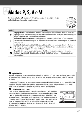 47
#
#
Modos P, S, A e M
Os modos P, S, A e M oferecem diferentes níveis de controle sobre a
velocidade do obturador e a abertura.
Modo Descrição
P
Autoprogramado (0 48): a câmera define a velocidade do obturador e a abertura para uma
exposição ideal. Recomendado para instantâneos e em outras situações em que há pouco
tempo para ajustar as configurações da câmera.
S
Prioridade do obturador automática (0 49): o usuário escolhe a velocidade do obturador e a
câmera seleciona a abertura para os melhores resultados. Use-o para congelar ou desfocar
o movimento.
A
Prioridade de abertura automática (0 50): o usuário escolhe a abertura e a câmera seleciona a
velocidade do obturador para os melhores resultados. Use-o para desfocar o fundo ou
colocar o fundo e o primeiro plano em foco.
M
Manual (0 51): o usuário controla tanto a velocidade do obturador como a abertura.
Configure a velocidade do obturador em Bulb (A) ou Tempo (%) para exposições
prolongadas.
A Tipos de lente
Ao usar uma lente CPU equipada com um anel de abertura (0 296), trave o anel de abertura na
abertura mínima (número f mais alto). As lentes tipo G não estão equipadas com um anel de
abertura.
Lentes sem CPU podem ser usadas somente nos modos A (prioridade de abertura automática) e M
(manual), quando a abertura somente pode ser ajustada usando o anel de abertura da lente.
Selecionar qualquer outro modo desabilita o disparo do obturador.
A Lentes sem CPU (0 295)
Use o anel de abertura da lente para ajustar a abertura. Se a abertura
máxima da lente for especificada usando o item Dados da lente sem
CPU no menu de configuração (0 149) quando uma lente sem CPU
estiver acoplada, o número f atual será exibido no visor e no painel de
controle, arredondado para a próxima parada total. Caso contrário as
telas da abertura mostrarão só o número de paradas (F, com a
abertura máxima exibida como FA) e o número f deverá ser lido no
anel de abertura da lente.
 