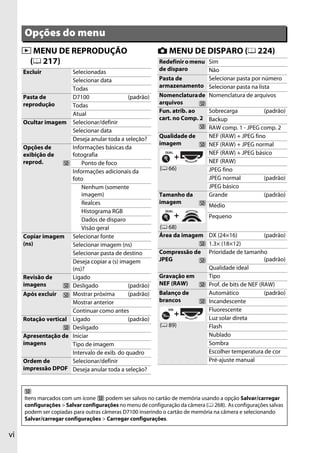 vi
D MENU DE REPRODUÇÃO
(0 217)
C MENU DE DISPARO (0 224)
Opções do menu
Excluir Selecionadas
Selecionar data
Todas
Pasta de
reprodução
D7100 (padrão)
Todas
Atual
Ocultar imagem Selecionar/definir
Selecionar data
Deseja anular toda a seleção?
Opções de
exibição de
reprod.
Informações básicas da
fotografia
Ponto de foco
Informações adicionais da
foto
Nenhum (somente
imagem)
Realces
Histograma RGB
Dados de disparo
Visão geral
Copiar imagem
(ns)
Selecionar fonte
Selecionar imagem (ns)
Selecionar pasta de destino
Deseja copiar a (s) imagem
(ns)?
Revisão de
imagens
Ligado
Desligado (padrão)
Após excluir Mostrar próxima (padrão)
Mostrar anterior
Continuar como antes
Rotação vertical Ligado (padrão)
Desligado
Apresentação de
imagens
Iniciar
Tipo de imagem
Intervalo de exib. do quadro
Ordem de
impressão DPOF
Selecionar/definir
Deseja anular toda a seleção?
Redefiniromenu
de disparo
Sim
Não
Pasta de
armazenamento
Selecionar pasta por número
Selecionar pasta na lista
Nomenclaturade
arquivos
Nomenclatura de arquivos
Fun. atrib. ao
cart. no Comp. 2
Sobrecarga (padrão)
Backup
RAW comp. 1 - JPEG comp. 2
Qualidade de
imagem
NEF (RAW) + JPEG fino
NEF (RAW) + JPEG normal
NEF (RAW) + JPEG básico
NEF (RAW)
JPEG fino
JPEG normal (padrão)
JPEG básico
Tamanho da
imagem
Grande (padrão)
Médio
Pequeno
Área da imagem DX (24×16) (padrão)
1.3× (18×12)
Compressão de
JPEG
Prioridade de tamanho
(padrão)
Qualidade ideal
Gravação em
NEF (RAW)
Tipo
Prof. de bits de NEF (RAW)
Balanço de
brancos
Automático (padrão)
Incandescente
Fluorescente
Luz solar direta
Flash
Nublado
Sombra
Escolher temperatura de cor
Pré-ajuste manual
(0 66)
(0 68)
(0 89)
Itens marcados com um ícone podem ser salvos no cartão de memória usando a opção Salvar/carregar
configurações > Salvar configurações no menu de configuração da câmera (0 268). As configurações salvas
podem ser copiadas para outras câmeras D7100 inserindo o cartão de memória na câmera e selecionando
Salvar/carregar configurações > Carregar configurações.
 