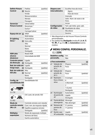 vii
A MENU CONFIG. PERSONALIZ.
(0 229)
Definir Picture
Control
Padrão (padrão)
Neutro
Vívido
Monocromático
Retrato
Paisagem
Gerenciar
Picture Control
Salvar/editar
Renomear 1
Excluir 1
Carregar/salvar
Espaço de cor sRGB (padrão)
RGB Adobe
D-Lighting
Ativo 2
Automático
Extra-alto
Alto
Normal
Baixo
Desligado
HDR (alto
alcance
dinâmico)
Modo HDR
Intensidade do HDR
Controle autom.
de distorção
Ligado
Desligado (padrão)
Red. de ruído em
longa expo.
Ligado
Desligado (padrão)
Red. de ruído em
ISO alto
Alto
Normal (padrão)
Baixo
Desligado
Config. de
sensibilidade ISO
Sensibilidade ISO
Ctrl. auto. de sensib. ISO
Modo de
controle remoto
(ML-L3)
Controle remoto com retardo
Cont. rem. de resposta rápida
Espelho suspenso remoto
Desligado (padrão)
Múltiplas
exposições
Modo de exposição múltipla
Número de fotos
Ganho automático
(0 79)
(0 82)
Disparo com
intervalômetro
Escolher hora de início
Agora
Hora de início
Intervalo
Selec. Núm. de vezes e de
fotos
Iniciar
Configurações
de vídeo
Tam. qd./veloc. grav. qds.
Qualidade de vídeo
Microfone
Destino
1 Não disponível se não houver Picture Controls
personalizados.
2 Por padrão fica Desligado (modos P, S, A, M, %,
g, i, u, 1, 2 e 3) ou Automático (outros
modos).
Redefinir config.
personaliz.
Sim
Não
a Foco automático
a1 Seleção de
priorid. de
AF-C
Disparo (padrão)
Foco
a2 Seleção de
priorid. de
AF-S
Disparo
Foco (padrão)
a3 Rastream.
foco c/trava
ativa
5 (Longo)
4
3 (Normal) (padrão)
2
1 (Curto)
Desligado
a4 Iluminação
de ponto de
AF
Automático (padrão)
Ligado
Desligado
a5 Pontodefoco
abrangente
Abranger
Não abranger (padrão)
a6 Número de
pontos de
foco
51 pontos (padrão)
11 pontos
a7 Ilumin. aux.
AF embutido
Ligado (padrão)
Desligado
 