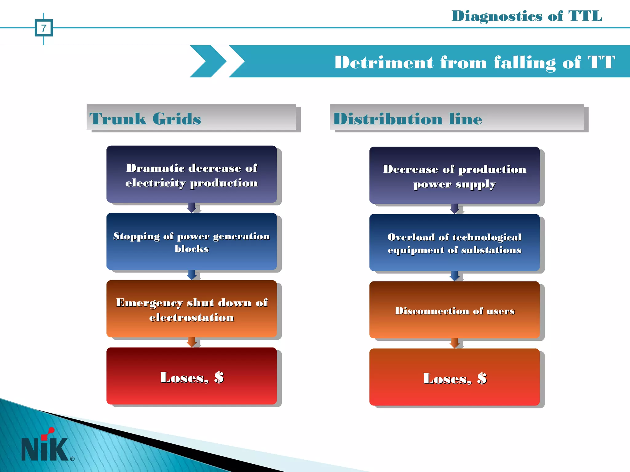 Detriment from falling of TT
Diagnostics of TTL
7
Dramatic decrease ofDramatic decrease of
electricity productionelectricity production
Dramatic decrease ofDramatic decrease of
electricity productionelectricity production
Stopping of power generationStopping of power generation
blocksblocks
Stopping of power generationStopping of power generation
blocksblocks
Emergency shut down ofEmergency shut down of
electrostationelectrostation
Emergency shut down ofEmergency shut down of
electrostationelectrostation
Loses, $Loses, $Loses, $Loses, $
Decrease of productionDecrease of production
power supplypower supply
Decrease of productionDecrease of production
power supplypower supply
Overload of technologicalOverload of technological
equipment of substationsequipment of substations
Overload of technologicalOverload of technological
equipment of substationsequipment of substations
Disconnection of usersDisconnection of usersDisconnection of usersDisconnection of users
Loses, $Loses, $Loses, $Loses, $
Trunk GridsTrunk Grids Distribution lineDistribution line
 