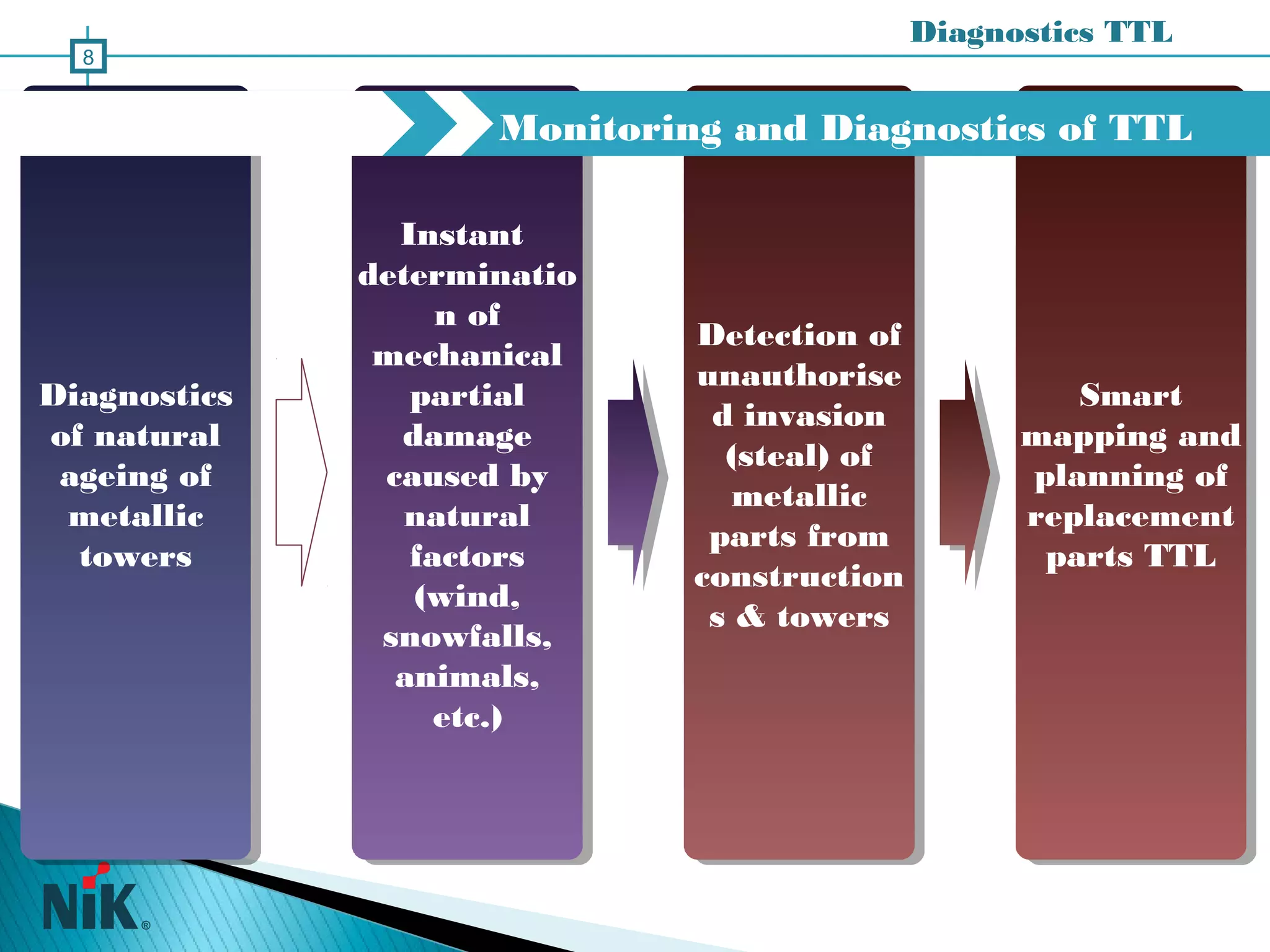Diagnostics TTL
8
Автом
Diagnostics
of natural
ageing of
metallic
towers
Diagnostics
of natural
ageing of
metallic
towers
Instant
determinatio
n of
mechanical
partial
damage
caused by
natural
factors
(wind,
snowfalls,
animals,
etc.)
Instant
determinatio
n of
mechanical
partial
damage
caused by
natural
factors
(wind,
snowfalls,
animals,
etc.)
Detection of
unauthorise
d invasion
(steal) of
metallic
parts from
construction
s & towers
Detection of
unauthorise
d invasion
(steal) of
metallic
parts from
construction
s & towers
Smart
mapping and
planning of
replacement
parts TTL
Smart
mapping and
planning of
replacement
parts TTL
Monitoring and Diagnostics of TTL
 