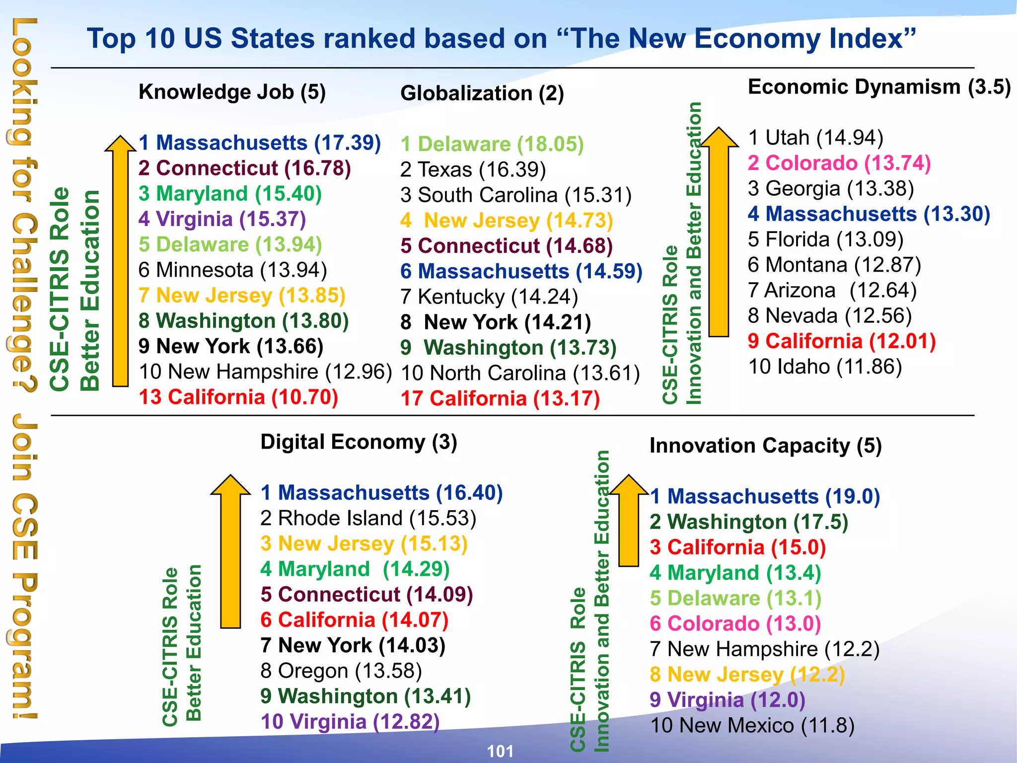 Knowledge Job (5)
1 Massachusetts (17.39)
2 Connecticut (16.78)
3 Maryland (15.40)
4 Virginia (15.37)
5 Delaware (13.94)
6 Minnesota (13.94)
7 New Jersey (13.85)
8 Washington (13.80)
9 New York (13.66)
10 New Hampshire (12.96)
13 California (10.70)
Top 10 US States ranked based on “The New Economy Index”
Globalization (2)
1 Delaware (18.05)
2 Texas (16.39)
3 South Carolina (15.31)
4 New Jersey (14.73)
5 Connecticut (14.68)
6 Massachusetts (14.59)
7 Kentucky (14.24)
8 New York (14.21)
9 Washington (13.73)
10 North Carolina (13.61)
17 California (13.17)
Economic Dynamism (3.5)
1 Utah (14.94)
2 Colorado (13.74)
3 Georgia (13.38)
4 Massachusetts (13.30)
5 Florida (13.09)
6 Montana (12.87)
7 Arizona (12.64)
8 Nevada (12.56)
9 California (12.01)
10 Idaho (11.86)
Digital Economy (3)
1 Massachusetts (16.40)
2 Rhode Island (15.53)
3 New Jersey (15.13)
4 Maryland (14.29)
5 Connecticut (14.09)
6 California (14.07)
7 New York (14.03)
8 Oregon (13.58)
9 Washington (13.41)
10 Virginia (12.82)
Innovation Capacity (5)
1 Massachusetts (19.0)
2 Washington (17.5)
3 California (15.0)
4 Maryland (13.4)
5 Delaware (13.1)
6 Colorado (13.0)
7 New Hampshire (12.2)
8 New Jersey (12.2)
9 Virginia (12.0)
10 New Mexico (11.8)
CSE-CITRISRole
InnovationandBetterEducation
CSE-CITRISRole
BetterEducation
101
CSE-CITRISRole
BetterEducation
CSE-CITRISRole
InnovationandBetterEducation
 