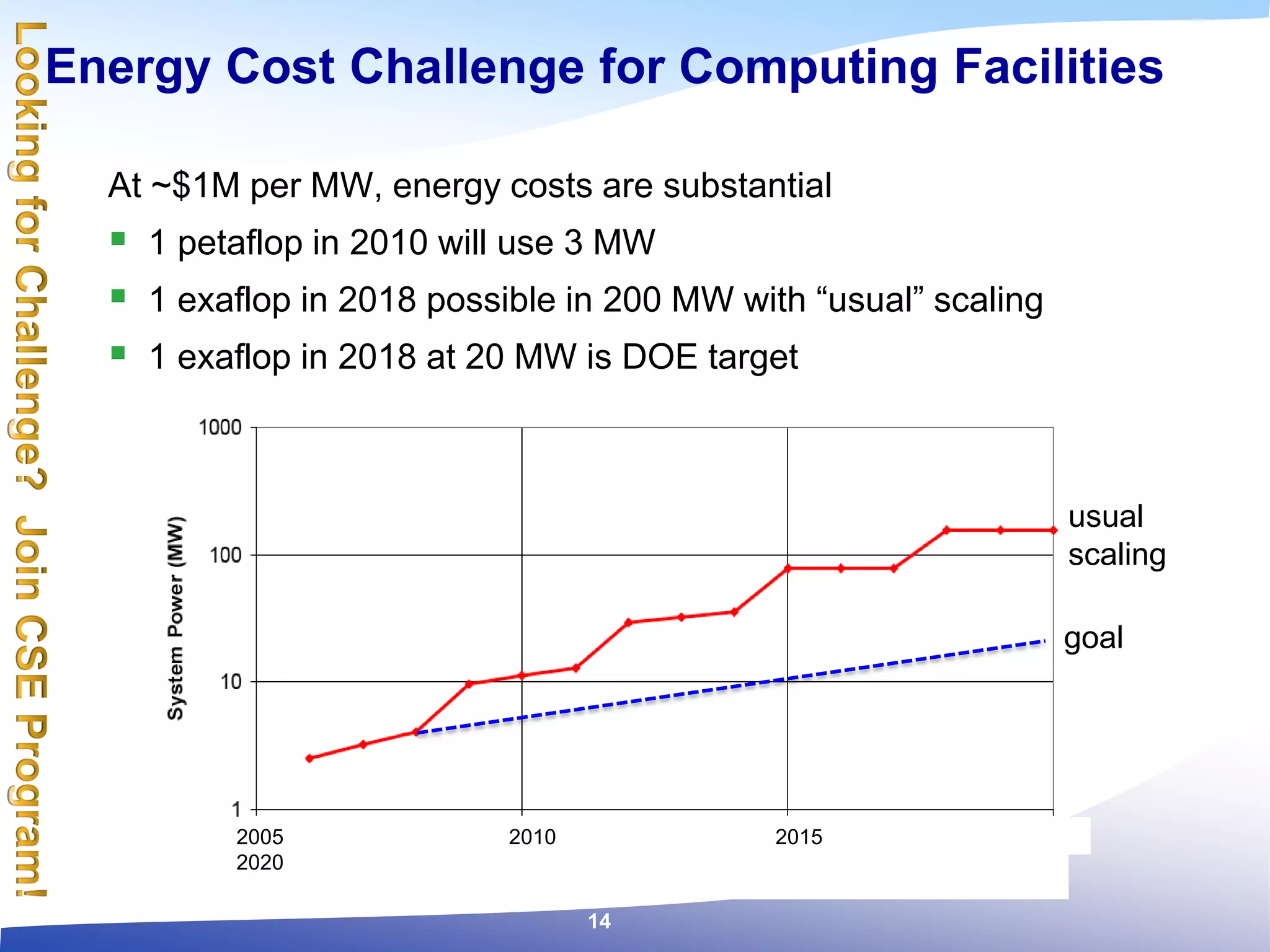goal
usual
scaling
2005 2010 2015
2020
Energy Cost Challenge for Computing Facilities
At ~$1M per MW, energy costs are substantial
 1 petaflop in 2010 will use 3 MW
 1 exaflop in 2018 possible in 200 MW with “usual” scaling
 1 exaflop in 2018 at 20 MW is DOE target
14
 