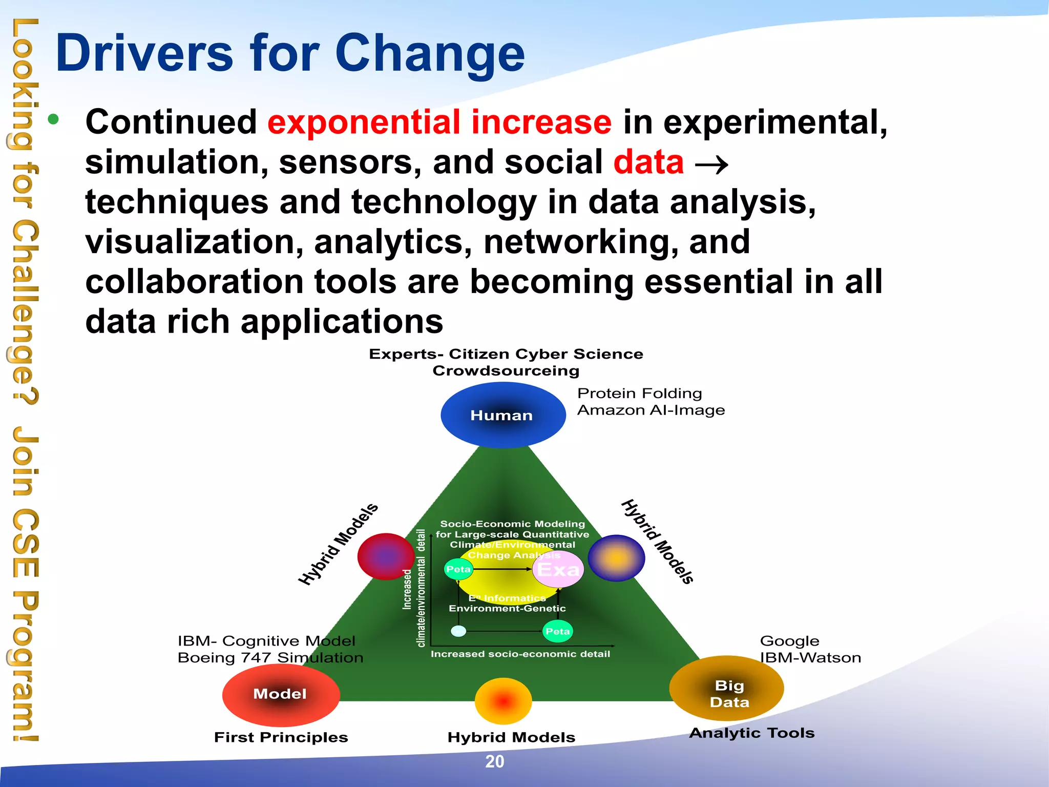 Drivers for Change
• Continued exponential increase in experimental,
simulation, sensors, and social data 
techniques and technology in data analysis,
visualization, analytics, networking, and
collaboration tools are becoming essential in all
data rich applications
Big
Data
Model
Human
Experts- Citizen Cyber Science
Crowdsourceing
Analytic ToolsFirst Principles Hybrid Models
Google
IBM-Watson
IBM- Cognitive Model
Boeing 747 Simulation
Protein Folding
Amazon AI-ImageIncreased
climate/environmentaldetail
Increased socio-economic detail
Tera
Peta
Peta
Exa
Socio-Economic Modeling
for Large-scale Quantitative
Climate/Environmental
Change Analysis
En Informatics
Environment-Genetic
20
 