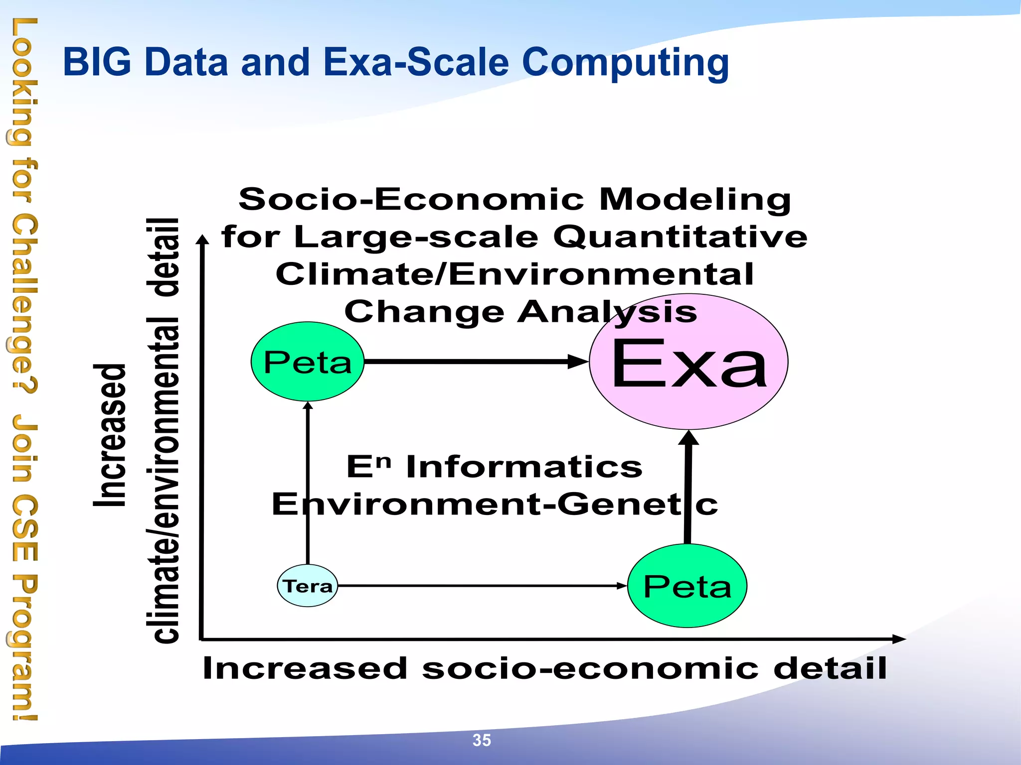 Increased
climate/environmentaldetail
Increased socio-economic detail
Tera
Peta
Peta
Exa
Socio-Economic Modeling
for Large-scale Quantitative
Climate/Environmental
Change Analysis
En Informatics
Environment-Genetic
BIG Data and Exa-Scale Computing
35
 