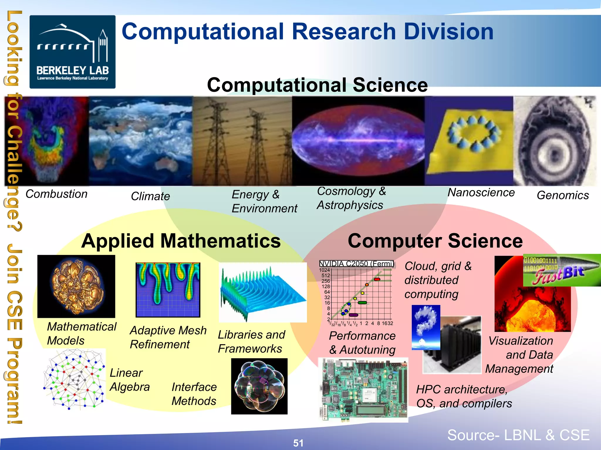 Computational Research Division
Applied Mathematics Computer Science
Computational Science
HPC architecture,
OS, and compilers
512
256
128
64
32
16
8
4
2
1024
1/16 1 2 4 8 16321/8
1/4
1/2
1/32
RTM/wave eqn.
NVIDIA C2050 (Fermi)
SpMV
7pt Stencil
27pt Stencil
DGEMM
GTC/chargei
GTC/pushi
Performance
& Autotuning
Visualization
and Data
Management
Cloud, grid &
distributed
computing
Mathematical
Models
Adaptive Mesh
Refinement
Linear
Algebra
Libraries and
Frameworks
Interface
Methods
NanoscienceCombustion Climate Cosmology &
Astrophysics
GenomicsEnergy &
Environment
Source- LBNL & CSE51
 