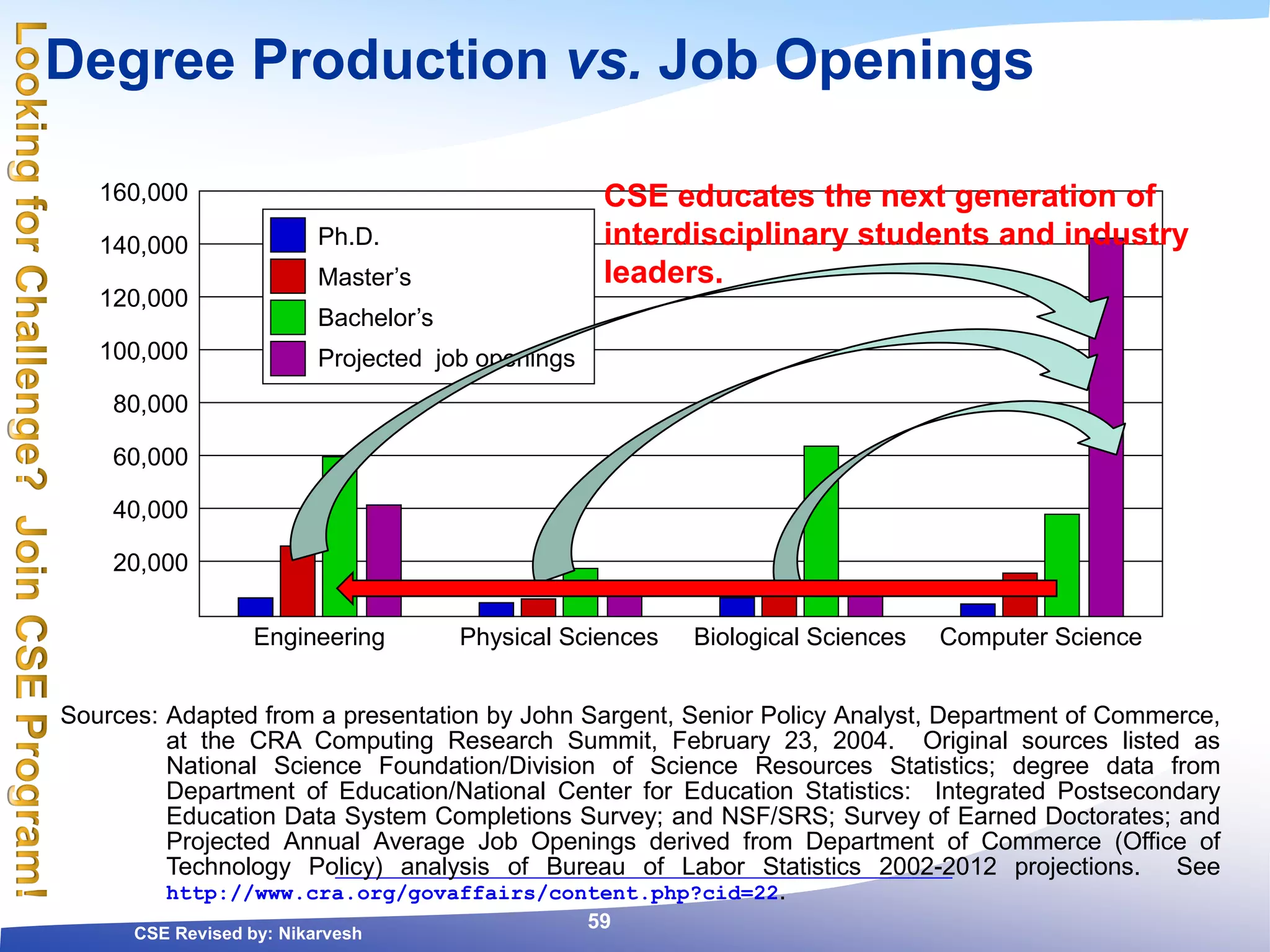 Degree Production vs. Job Openings
Sources: Adapted from a presentation by John Sargent, Senior Policy Analyst, Department of Commerce,
at the CRA Computing Research Summit, February 23, 2004. Original sources listed as
National Science Foundation/Division of Science Resources Statistics; degree data from
Department of Education/National Center for Education Statistics: Integrated Postsecondary
Education Data System Completions Survey; and NSF/SRS; Survey of Earned Doctorates; and
Projected Annual Average Job Openings derived from Department of Commerce (Office of
Technology Policy) analysis of Bureau of Labor Statistics 2002-2012 projections. See
http://www.cra.org/govaffairs/content.php?cid=22.
160,000
140,000
120,000
100,000
80,000
60,000
40,000
20,000
Engineering Physical Sciences Biological Sciences Computer Science
Ph.D.
Master’s
Bachelor’s
Projected job openings
CSE educates the next generation of
interdisciplinary students and industry
leaders.
CSE Revised by: Nikarvesh
59
 