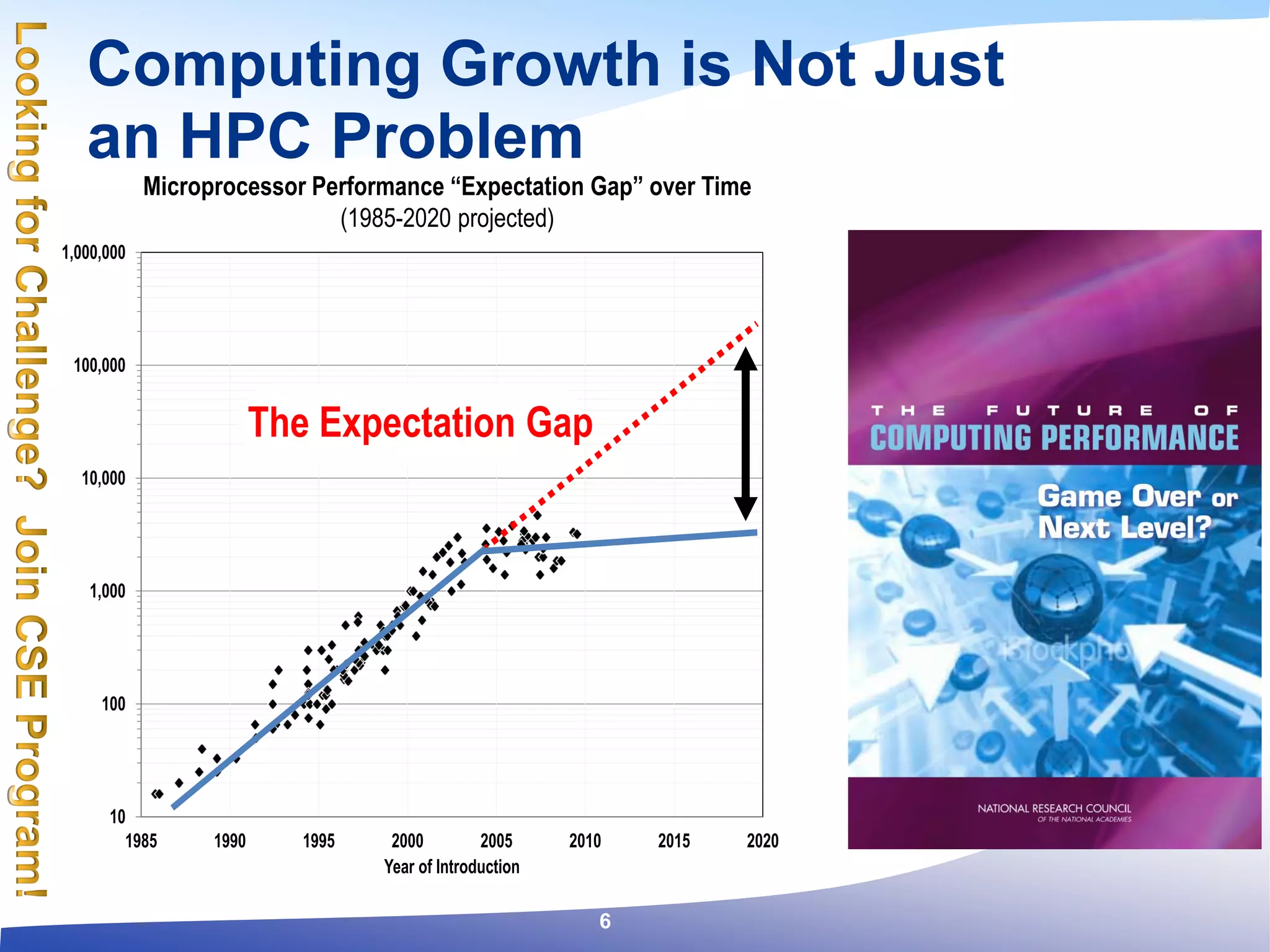 Computing Growth is Not Just
an HPC Problem
10
100
1,000
10,000
100,000
1,000,000
1985 1990 1995 2000 2005 2010 2015 2020
Year of Introduction
The Expectation Gap
Microprocessor Performance “Expectation Gap” over Time
(1985-2020 projected)
6
 