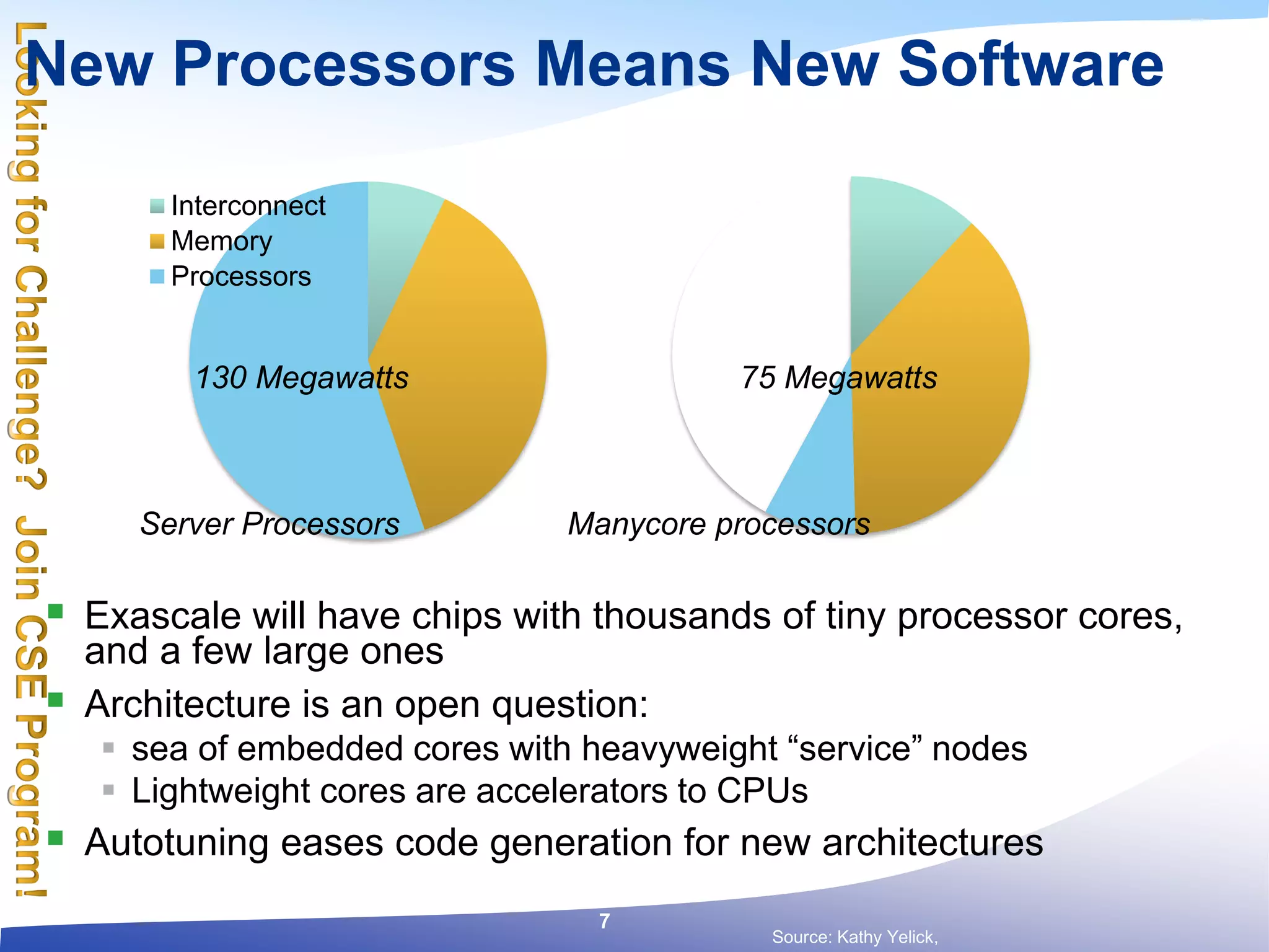 New Processors Means New Software
 Exascale will have chips with thousands of tiny processor cores,
and a few large ones
 Architecture is an open question:
 sea of embedded cores with heavyweight “service” nodes
 Lightweight cores are accelerators to CPUs
 Autotuning eases code generation for new architectures
Interconnect
Memory
Processors
Server Processors Manycore processors
130 Megawatts 75 Megawatts
Source: Kathy Yelick,
7
 