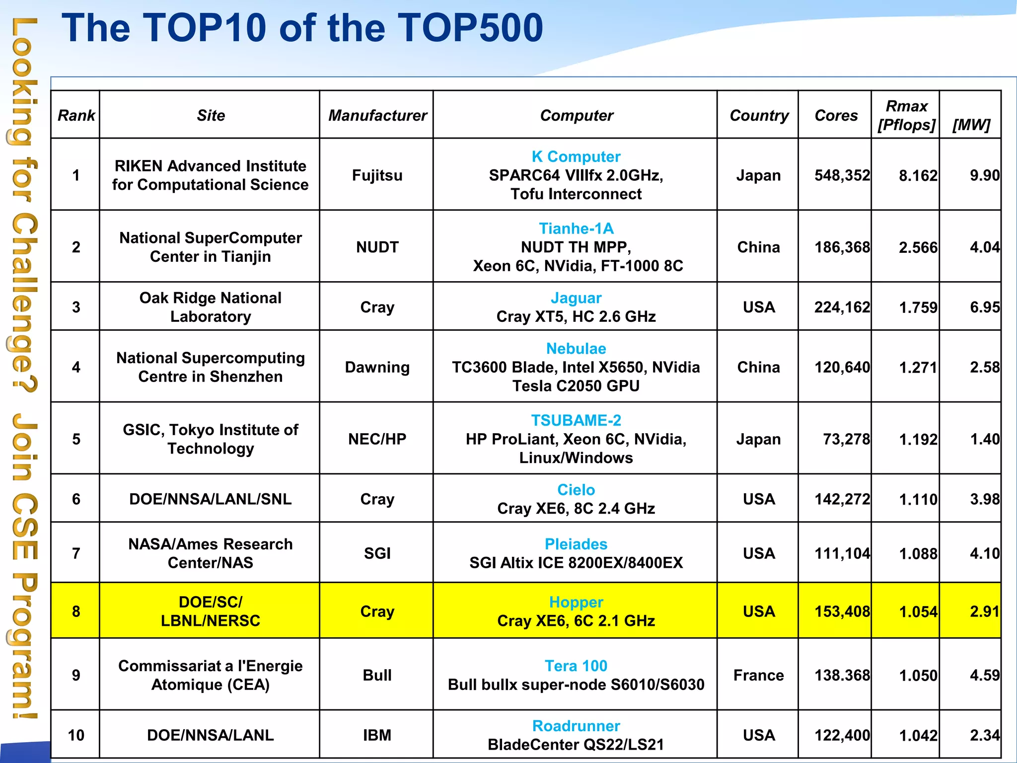 The TOP10 of the TOP500
Rank Site Manufacturer Computer Country Cores
Rmax
[Pflops] [MW]
1
RIKEN Advanced Institute
for Computational Science
Fujitsu
K Computer
SPARC64 VIIIfx 2.0GHz,
Tofu Interconnect
Japan 548,352 8.162 9.90
2
National SuperComputer
Center in Tianjin
NUDT
Tianhe-1A
NUDT TH MPP,
Xeon 6C, NVidia, FT-1000 8C
China 186,368 2.566 4.04
3
Oak Ridge National
Laboratory
Cray
Jaguar
Cray XT5, HC 2.6 GHz
USA 224,162 1.759 6.95
4
National Supercomputing
Centre in Shenzhen
Dawning
Nebulae
TC3600 Blade, Intel X5650, NVidia
Tesla C2050 GPU
China 120,640 1.271 2.58
5
GSIC, Tokyo Institute of
Technology
NEC/HP
TSUBAME-2
HP ProLiant, Xeon 6C, NVidia,
Linux/Windows
Japan 73,278 1.192 1.40
6 DOE/NNSA/LANL/SNL Cray
Cielo
Cray XE6, 8C 2.4 GHz
USA 142,272 1.110 3.98
7
NASA/Ames Research
Center/NAS
SGI
Pleiades
SGI Altix ICE 8200EX/8400EX
USA 111,104 1.088 4.10
8
DOE/SC/
LBNL/NERSC
Cray
Hopper
Cray XE6, 6C 2.1 GHz
USA 153,408 1.054 2.91
9
Commissariat a l'Energie
Atomique (CEA)
Bull
Tera 100
Bull bullx super-node S6010/S6030
France 138.368 1.050 4.59
10 DOE/NNSA/LANL IBM
Roadrunner
BladeCenter QS22/LS21
USA 122,400 1.042 2.3481
 