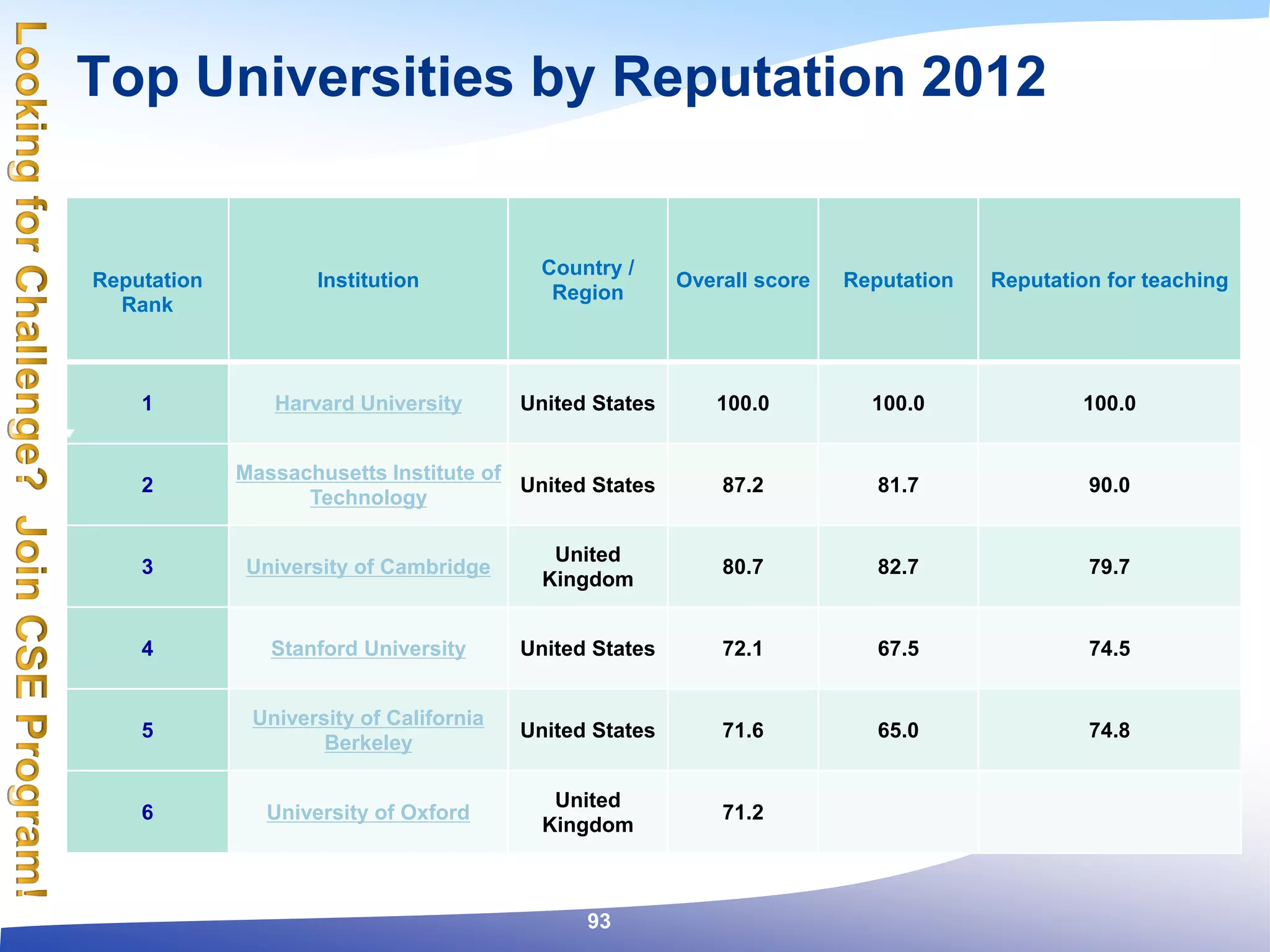 Top Universities by Reputation 2012
93
Reputation
Rank
Institution
Country /
Region
Overall score Reputation Reputation for teaching
1 Harvard University United States 100.0 100.0 100.0
2
Massachusetts Institute of
Technology
United States 87.2 81.7 90.0
3 University of Cambridge
United
Kingdom
80.7 82.7 79.7
4 Stanford University United States 72.1 67.5 74.5
5
University of California
Berkeley
United States 71.6 65.0 74.8
6 University of Oxford
United
Kingdom
71.2
 
