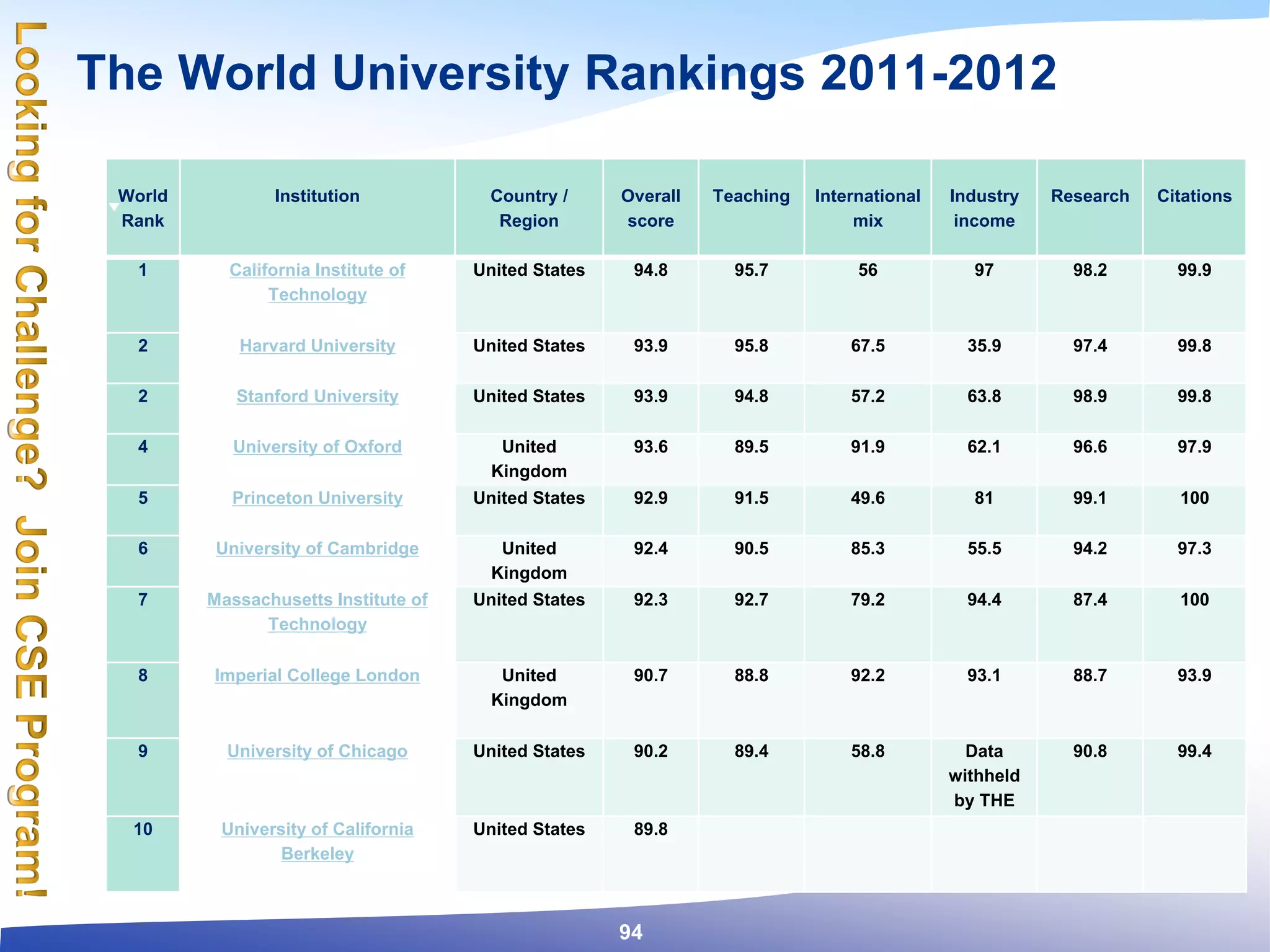 The World University Rankings 2011-2012
94
World
Rank
Institution Country /
Region
Overall
score
Teaching International
mix
Industry
income
Research Citations
1 California Institute of
Technology
United States 94.8 95.7 56 97 98.2 99.9
2 Harvard University United States 93.9 95.8 67.5 35.9 97.4 99.8
2 Stanford University United States 93.9 94.8 57.2 63.8 98.9 99.8
4 University of Oxford United
Kingdom
93.6 89.5 91.9 62.1 96.6 97.9
5 Princeton University United States 92.9 91.5 49.6 81 99.1 100
6 University of Cambridge United
Kingdom
92.4 90.5 85.3 55.5 94.2 97.3
7 Massachusetts Institute of
Technology
United States 92.3 92.7 79.2 94.4 87.4 100
8 Imperial College London United
Kingdom
90.7 88.8 92.2 93.1 88.7 93.9
9 University of Chicago United States 90.2 89.4 58.8 Data
withheld
by THE
90.8 99.4
10 University of California
Berkeley
United States 89.8
 