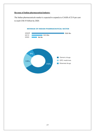 17
Revenue of Indian pharmaceutical industry
The Indian pharmaceuticals market is expected to expand at a CAGR of 23.9 per cent
to reach US$ 55 billion by 2020.
 