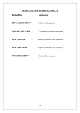26
PRODUCTS OF SIRMOUR REMEDIES PVT LTD.
Product Name - Generic Code
BRUTACEF DRY SYRUP - Cefixime Oral suspension
MAHACEF DRY SYRUP - CefpodoximeProxetil oral suspension
GUDCEF DROPS - CefpodoximeProxetil Oral suspension
GUDCEF DS DROPS - CefpodoximeProxetil oral suspension
GUDCEF DRY SYRUP - Cefixime Oral suspension
 