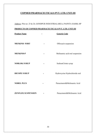 30
COPMED PHARMACEUTICALS PVT. LTD. UNIT-III
Address- Plot no- 25 & 26, GONDPUR INDUSTRIALAREA, PAONTA SAHIB, HP
PRODUCTS OF COPMED PHARMACEUTICALS PVT. LTD. UNIT-III
Product Name - Generic Code
MEFKIND FORT - Ofloxacin suspension
MEFKIND-P - Mefenamic acid oral suspension
NOBLOK SYRUP - SodiumCitrate syrup
HICOPE SYRUP - Hydroxyzine Hydrochloride oral
NOBEL PLUS - Paracetamol&Mefenamic Acid
ZENFLOX SUSPENSION - Paracetamol&Mefenamic Acid
 