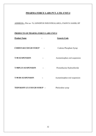 32
PHARMA FORCE LABS PVT. LTD. UNIT-I
ADDRESS-- Plot no- 76, GONDPUR INDUSTRIALAREA, PAONTA SAHIB, HP
PRODUCTS OF PHARMA FORCE LABS UNIT-I
Product Name - Generic Code
CODISTAR COUGH SYRUP - Codeine Phosphate Syrup
T-98 SUSPENSION - Acetaminophen oral suspension
T-98PLUS SUSPENSION - Promethazine Hydrochloride
T-98 DS SUSPENSION - Acetaminophen oral suspension
TEDYKOFF-LX COUGH SYRUP - Pholcodine syrup
 