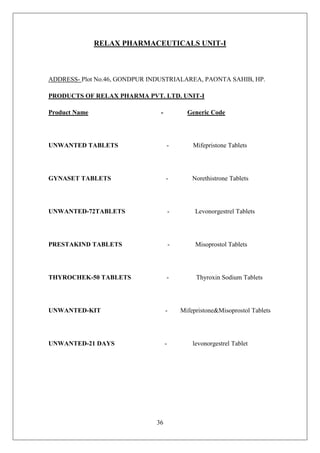 36
RELAX PHARMACEUTICALS UNIT-I
ADDRESS- Plot No.46, GONDPUR INDUSTRIALAREA, PAONTA SAHIB, HP.
PRODUCTS OF RELAX PHARMA PVT. LTD. UNIT-I
Product Name - Generic Code
UNWANTED TABLETS - Mifepristone Tablets
GYNASET TABLETS - Norethistrone Tablets
UNWANTED-72TABLETS - Levonorgestrel Tablets
PRESTAKIND TABLETS - Misoprostol Tablets
THYROCHEK-50 TABLETS - Thyroxin Sodium Tablets
UNWANTED-KIT - Mifepristone&Misoprostol Tablets
UNWANTED-21 DAYS - levonorgestrel Tablet
 
