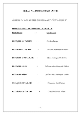 37
RELAX PHARMACEUTICALS UNIT-II
ADDRESS- Plot No.58, GONDPUR INDUSTRIALAREA, PAONTA SAHIB, HP.
PRODUCTS OF RELAX PHARMA PVT. LTD. UNIT-II
Product Name - Generic Code
BRUTACEF-200 TABLETS - Cefixime Tablets
BRUTACEF-O TABLTES - Cefixime and Ofloxacin Tablets
BRUATCEF-O 100 TABLETS - Ofloxacin Dispersible Tablets
BRUTACEF -AZ 250 - Cefixime and Azithromycin Tablets
BRUTACEF-AZ500 - Cefixime and Azithromycin Tablets
CEFAKIND-500 TABLETS - Cefuroxime Axetil Tablets
CEFAKIND-250 TABLETS - Cefuroxime Axetil tablets
 