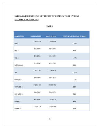 46
SALES , OVERHEADS AND NET PROFIT OF COMPANIES OF UNIKIND
PHARMA as on March 2015
SALES
COMPANIES SALES IN 2015 SALES IN 2014 PERCENTAGE CHANGE IN SALES
PFL-1
148101816 134084809
110%
PFL-2
38835434 82873850
47%
PFL-3
25122586 19815029
127%
MEDIFORCE
51591647 65831709
78%
SRL
129717207 113824021
114%
COPMED-1
39754873 30011618
132%
COPMED-2
272386109 276835750
98%
COPMED-3
14647997 28869579
51%
RELAX-1
46458942 110097670
42%
RELAX-2
224294325 234223465
96%
 