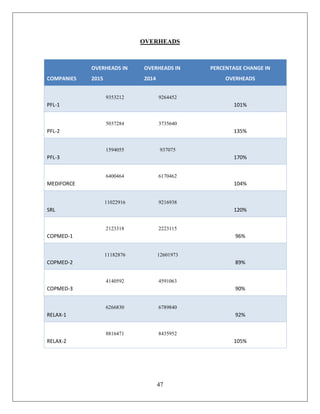 47
OVERHEADS
COMPANIES
OVERHEADS IN
2015
OVERHEADS IN
2014
PERCENTAGE CHANGE IN
OVERHEADS
PFL-1
9353212 9264452
101%
PFL-2
5037284 3735640
135%
PFL-3
1594055 937075
170%
MEDIFORCE
6400464 6170462
104%
SRL
11022916 9216938
120%
COPMED-1
2123318 2223115
96%
COPMED-2
11182876 12601973
89%
COPMED-3
4140592 4591063
90%
RELAX-1
6266830 6789840
92%
RELAX-2
8816471 8435952
105%
 