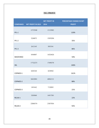 48
NET PROFIT
COMPANIES NET PROFIT IN 2015
NET PROFIT IN
2014
PERCENTAGE CHANGE IN NET
PROFIT
PFL-1
15733948 13135083
120%
PFL-2
5244075 15039204
35%
PFL-3
2612145 3053341
86%
MEDIFORCE
8568007 14524424
59%
SRL
17722273 17698370
100%
COPMED-1
6828160 4230942
161%
COPMED-2
36010901 40962131
88%
COPMED-3
1491662 7150903
21%
RELAX-1
3285860 14917201
22%
RELAX-2
22060374 23857054
92%
 