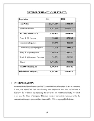 54
MEDIFORCE HEALTHCARE PVT.LTD.
Description 2015 2014
Sales Value 51,591,647 65,831,709
Material Consumed 36,623,175 45,136,823
Net Contribution (NC) 14,968,471 20,694,886
Power & DG Expense 976,640 1,050,362
Consumable Expenses 269,890 566,101
Laboratory & Testing Expenses 177,718 184,631
Salary & Wages Expenses 2,320,220 2,002,157
Repair & Maintenance Expenses 754,371 386,709
Others 1,901,626 1,980,502
Total Overheads (OH) 6,400,464 6,170,462
Profit before Tax (PBT) 8,568,007 14,524,424
 INTERPRETATION:-
The sales of Mediforce has declined by 22% and overheads increased by 4% as compared
to last year. When the sales are declining then overheads must also decline but in
mediforce the overheads are increasing that’s why the net profit has fallen by 4% which
is not good for future of company. The main cause of increase in overheads is that the
repairs & maintenance expenses have increased by 94% as compared to last year.
 