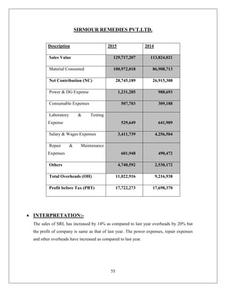 55
SIRMOUR REMEDIES PVT.LTD.
Description 2015 2014
Sales Value 129,717,207 113,824,021
Material Consumed 100,972,018 86,908,713
Net Contribution (NC) 28,745,189 26,915,308
Power & DG Expense 1,231,285 988,693
Consumable Expenses 507,703 309,188
Laboratory & Testing
Expense 529,649 641,909
Salary & Wages Expenses 3,411,739 4,256,504
Repair & Maintenance
Expenses 601,948 490,472
Others 4,740,592 2,530,172
Total Overheads (OH) 11,022,916 9,216,938
Profit before Tax (PBT) 17,722,273 17,698,370
 INTERPRETATION:-
The sales of SRL has increased by 14% as compared to last year overheads by 20% but
the profit of company is same as that of last year. The power expenses, repair expenses
and other overheads have increased as compared to last year.
 