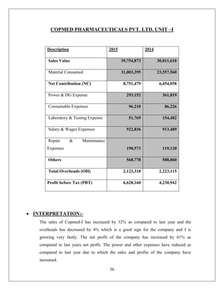 56
COPMED PHARMACEUTICALS PVT. LTD. UNIT –I
Description 2015 2014
Sales Value 39,754,873 30,011,618
Material Consumed 31,003,395 23,557,560
Net Contribution (NC) 8,751,479 6,454,058
Power & DG Expense 293,152 361,819
Consumable Expenses 96,210 86,226
Laboratory & Testing Expense 51,769 154,402
Salary & Wages Expenses 922,836 913,489
Repair & Maintenance
Expenses 190,573 119,120
Others 568,778 588,060
Total Overheads (OH) 2,123,318 2,223,115
Profit before Tax (PBT) 6,628,160 4,230,942
 INTERPRETATION:-
The sales of Copmed-I has increased by 32% as compared to last year and the
overheads has decreased by 4% which is a good sign for the company and I is
growing very fastly. The net profit of the company has increased by 61% as
compared to last years net profit. The power and other expenses have reduced as
compared to last year due to which the sales and profits of the company have
increased.
 