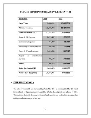 57
COPMED PHARMACEUTICALS PVT. LTD. UNIT –II
Description 2015 2014
Sales Value 272,386,109 276,835,750
Material Consumed 225,192,332 223,271,645
Net Contribution (NC) 47,193,778 53,564,105
Power & DG Expense 2,991,847 1,772,737
Consumable Expenses 374,087 446,855
Laboratory & Testing Expense 486,246 716,884
Salary & Wages Expenses 3,055,283 3,197,927
Repair & Maintenance
Expenses 808,698 1,430,881
Others 3,466,715 5,036,689
Total Overheads (OH) 11,182,876 12,601,973
Profit before Tax (PBT) 36,010,901 40,962,131
 INTERPRETATION:-
The sales of Copmed II has decreased by 2% in May 2015 as compared to May 2014 and
the overheads of the company are reduced by 12% but the net profit has reduced by 12%.
This indicates that with decrease in the overheads also the net profit of the company has
not increased as compared to last year.
 