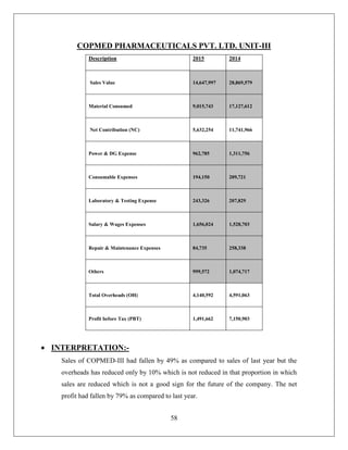 58
COPMED PHARMACEUTICALS PVT. LTD. UNIT-III
Description 2015 2014
Sales Value 14,647,997 28,869,579
Material Consumed 9,015,743 17,127,612
Net Contribution (NC) 5,632,254 11,741,966
Power & DG Expense 962,785 1,311,756
Consumable Expenses 194,150 209,721
Laboratory & Testing Expense 243,326 207,829
Salary & Wages Expenses 1,656,024 1,528,703
Repair & Maintenance Expenses 84,735 258,338
Others 999,572 1,074,717
Total Overheads (OH) 4,140,592 4,591,063
Profit before Tax (PBT) 1,491,662 7,150,903
 INTERPRETATION:-
Sales of COPMED-III had fallen by 49% as compared to sales of last year but the
overheads has reduced only by 10% which is not reduced in that proportion in which
sales are reduced which is not a good sign for the future of the company. The net
profit had fallen by 79% as compared to last year.
 