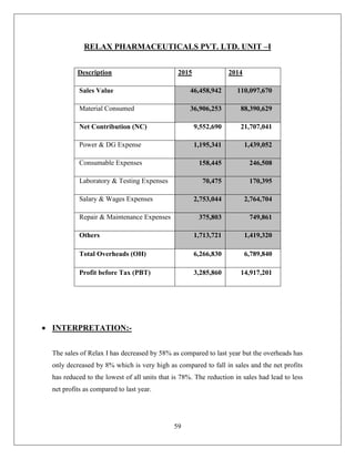 59
RELAX PHARMACEUTICALS PVT. LTD. UNIT –I
Description 2015 2014
Sales Value 46,458,942 110,097,670
Material Consumed 36,906,253 88,390,629
Net Contribution (NC) 9,552,690 21,707,041
Power & DG Expense 1,195,341 1,439,052
Consumable Expenses 158,445 246,508
Laboratory & Testing Expenses 70,475 170,395
Salary & Wages Expenses 2,753,044 2,764,704
Repair & Maintenance Expenses 375,803 749,861
Others 1,713,721 1,419,320
Total Overheads (OH) 6,266,830 6,789,840
Profit before Tax (PBT) 3,285,860 14,917,201
 INTERPRETATION:-
The sales of Relax I has decreased by 58% as compared to last year but the overheads has
only decreased by 8% which is very high as compared to fall in sales and the net profits
has reduced to the lowest of all units that is 78%. The reduction in sales had lead to less
net profits as compared to last year.
 