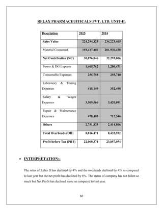60
RELAX PHARMACEUITICALS PVT. LTD. UNIT-II.
Description 2015 2014
Sales Value 224,294,325 234,223,465
Material Consumed 193,417,480 201,930,458
Net Contribution (NC) 30,876,846 32,293,006
Power & DG Expense 1,405,762 1,280,471
Consumable Expenses 255,758 255,740
Laboratory & Testing
Expenses 415,149 352,498
Salary & Wages
Expenses 3,509,566 3,420,091
Repair & Maintenance
Expenses 478,403 712,346
Others 2,751,833 2,414,806
Total Overheads (OH) 8,816,471 8,435,952
Profit before Tax (PBT) 22,060,374 23,857,054
 INTERPRETATION:-
The sales of Relax II has declined by 4% and the overheads declined by 4% as compared
to last year but the net profit has declined by 8%. The status of company has not fallen so
much but Net Profit has declined more as compared to last year.
 