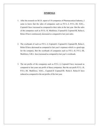61
FINDINGS
1. After the research on M.I.S. report of 10 companies of Pharmaceutical Industry, I
came to know that the sales of companies such as P.F.L.-I, P.F.L.-III, S.R.L.,
Copmed-I have increased as compared to their sales in the last year. But the sales
of the companies such as P.F.L.-II, Mediforce, Copmed-II, Copmed-III, Relax-I,
Relax-II have continuously decreased as compared to last year sales.
2. The overheads of such as P.F.L.-I, Copmed-I, Copmed-II, Copmed-III, Relax-I,
Relax-II have decreased as compared to last year’s expenses which is a good sign
for the company. But the overheads of companies such as P.F.L.-II, P.F.L.-III,
Mediforce, S.R.L. have increased as compared to last year’s overheads.
3. The net profits of the companies such as P.F.L.-I, Copmed-I have increased as
compared to last years net profit of these companies. But the net profit P.F.L.-II,
P.F.L.-III, Mediforce, S.R.L., Copmed-II Copmed-III, Relax-I, Relax-II have
reduced as compared to the net profits of the last year.
 