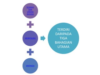 SEJARAH
DAN
VARIASI
BAHASA
MORFOLOGI
SINTAKSIS
TERDIRI
DARIPADA
TIGA
BAHAGIAN
UTAMA
 